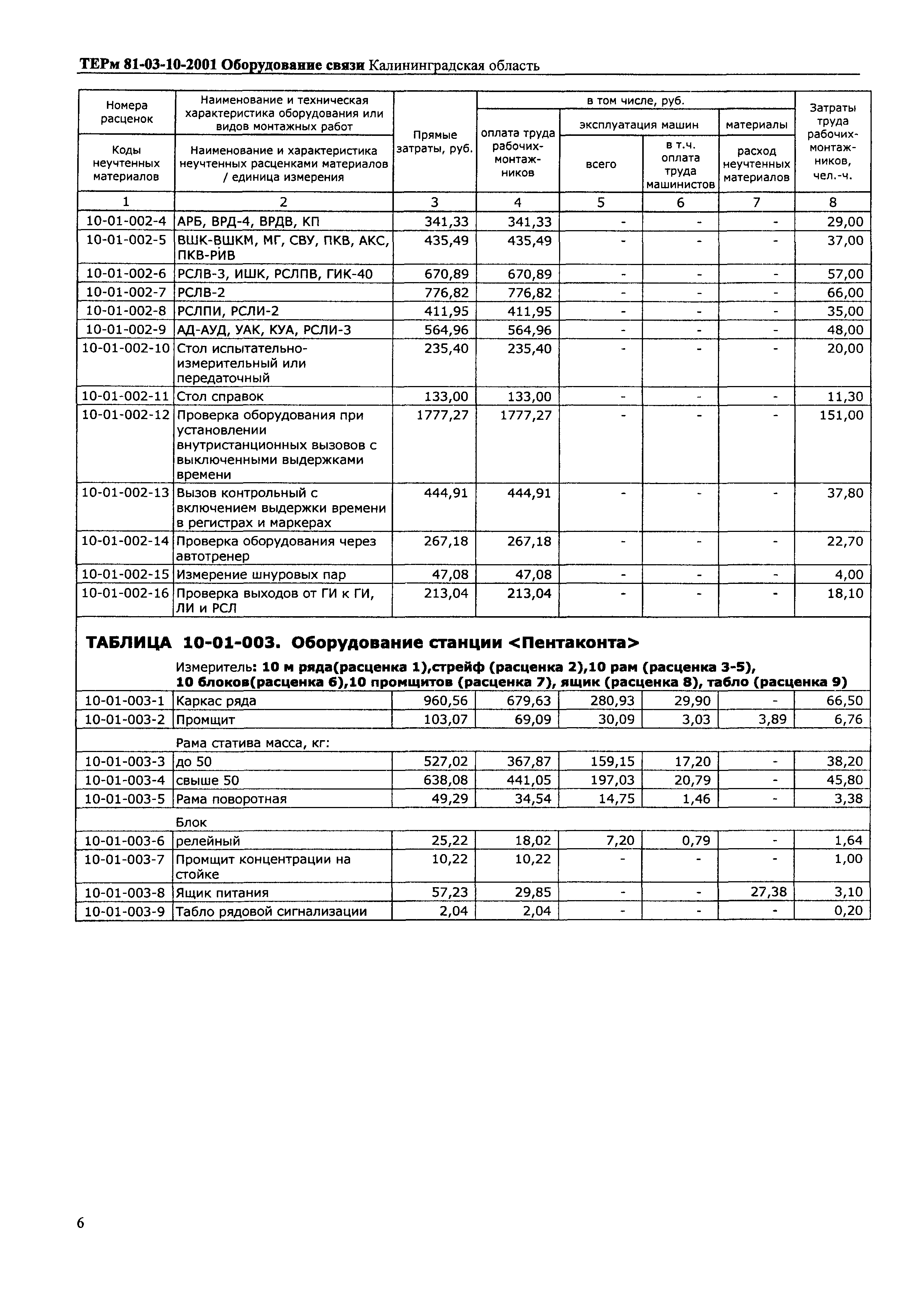 ТЕРм Калининградской области 2001-10