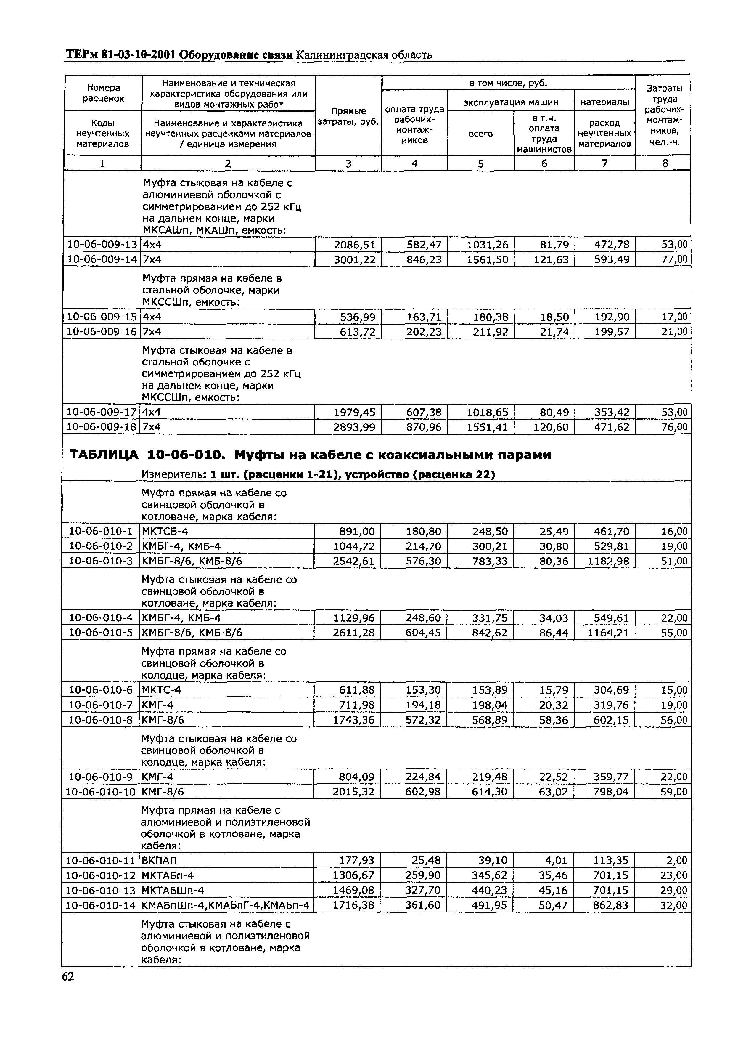 ТЕРм Калининградской области 2001-10