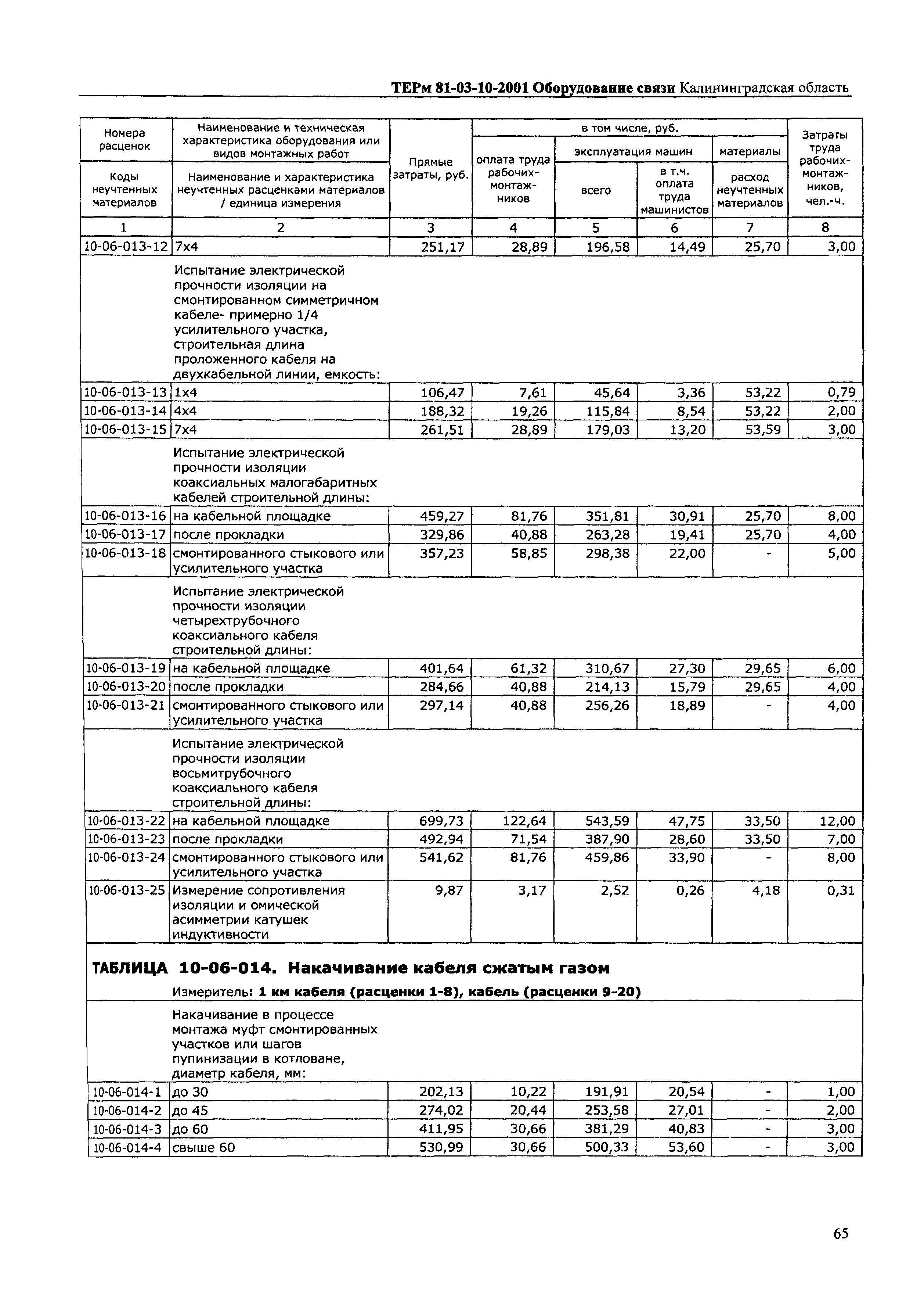 ТЕРм Калининградской области 2001-10