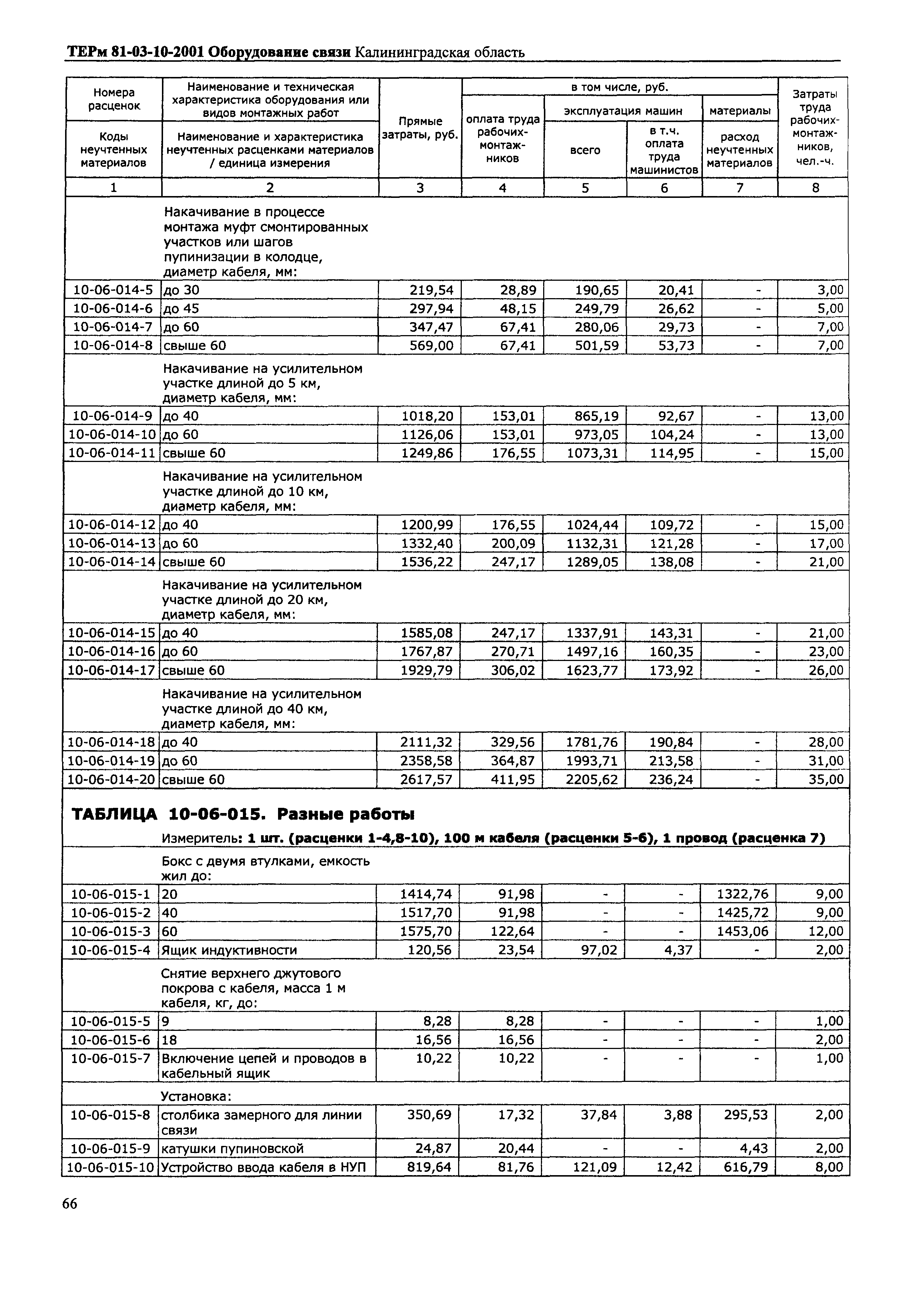 ТЕРм Калининградской области 2001-10