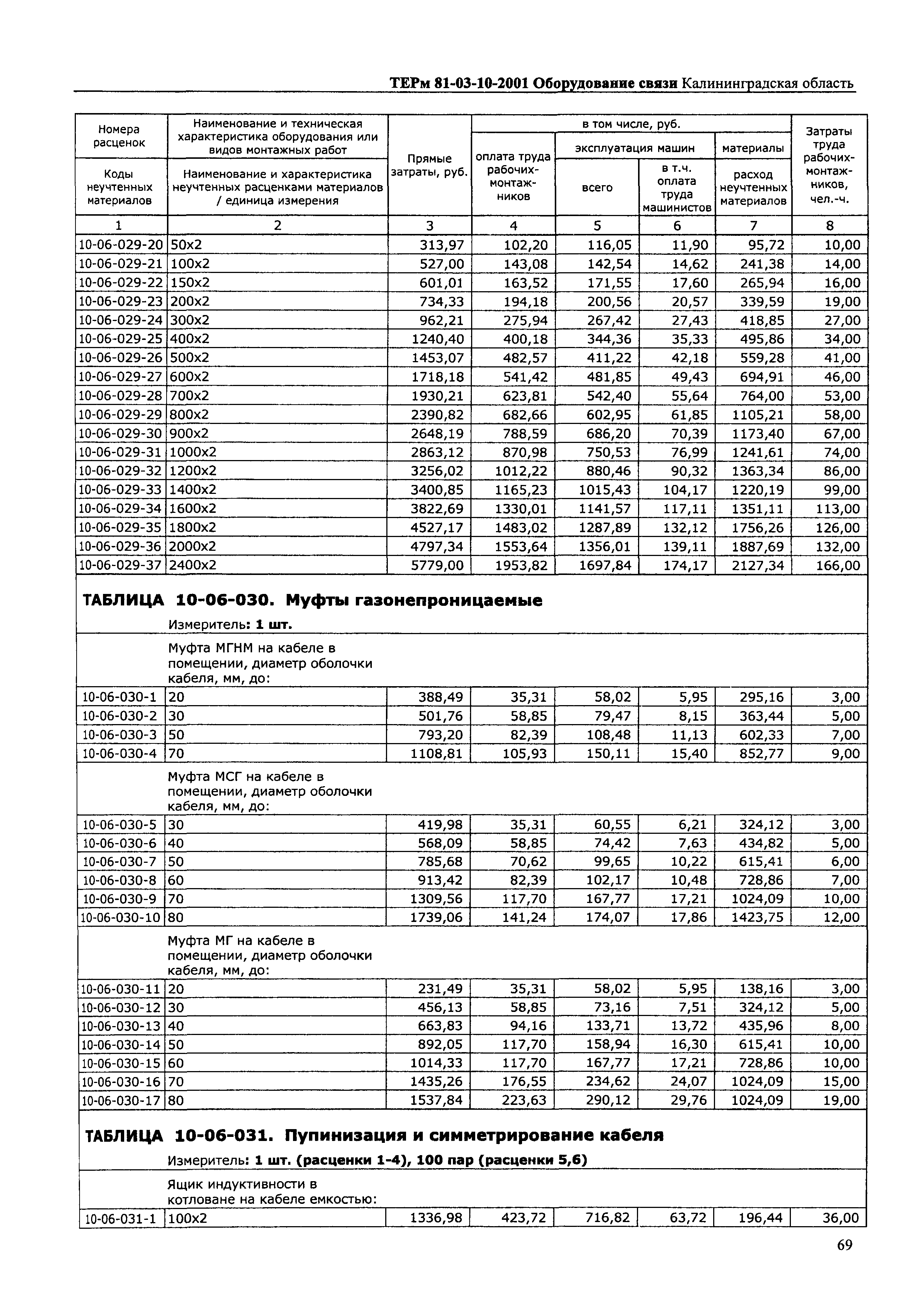 ТЕРм Калининградской области 2001-10