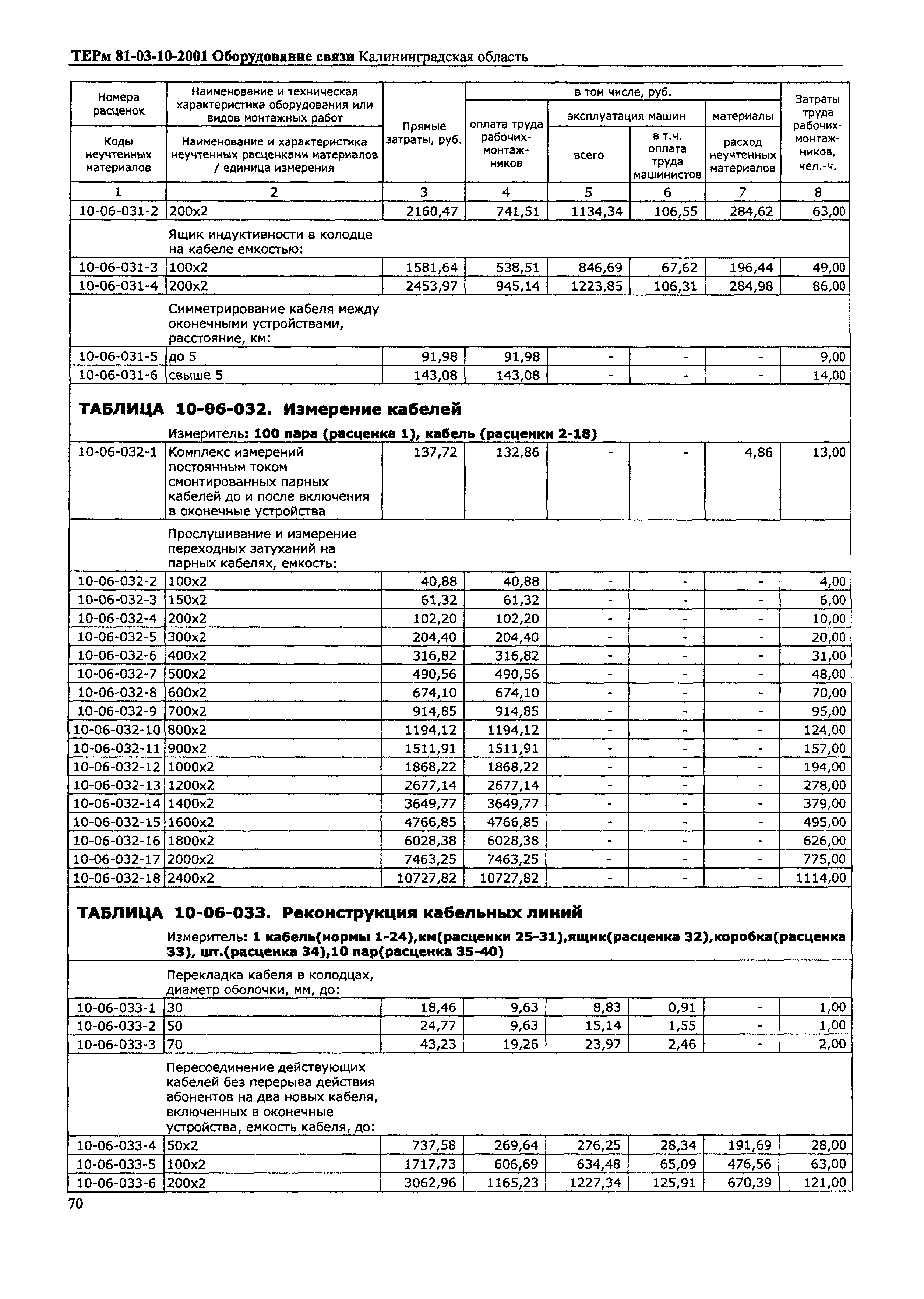 ТЕРм Калининградской области 2001-10