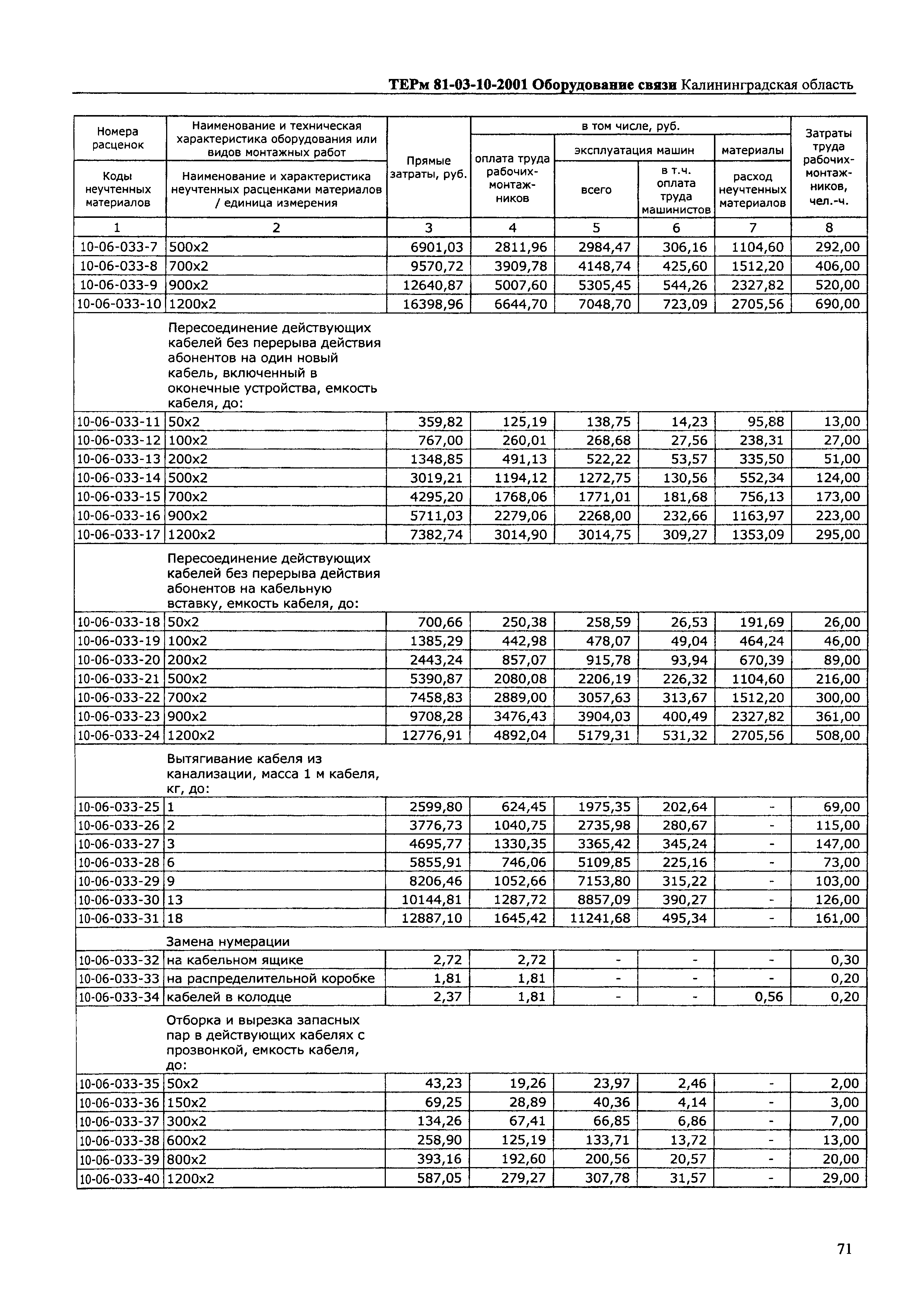 ТЕРм Калининградской области 2001-10