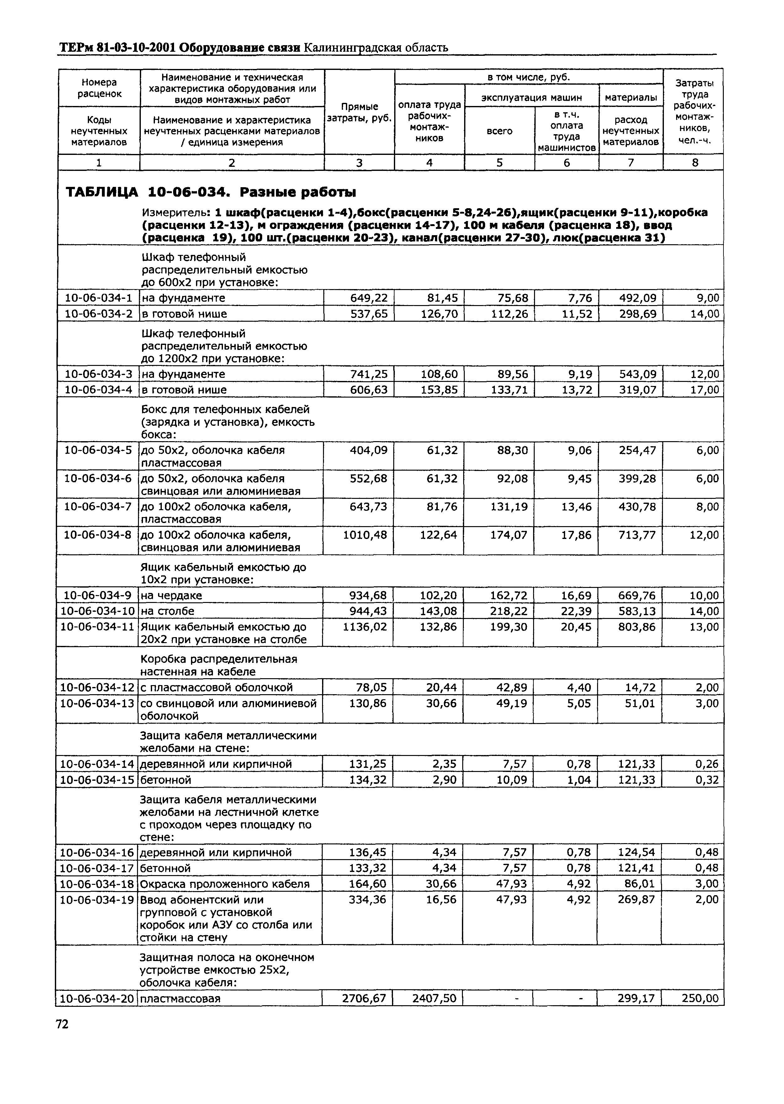 ТЕРм Калининградской области 2001-10