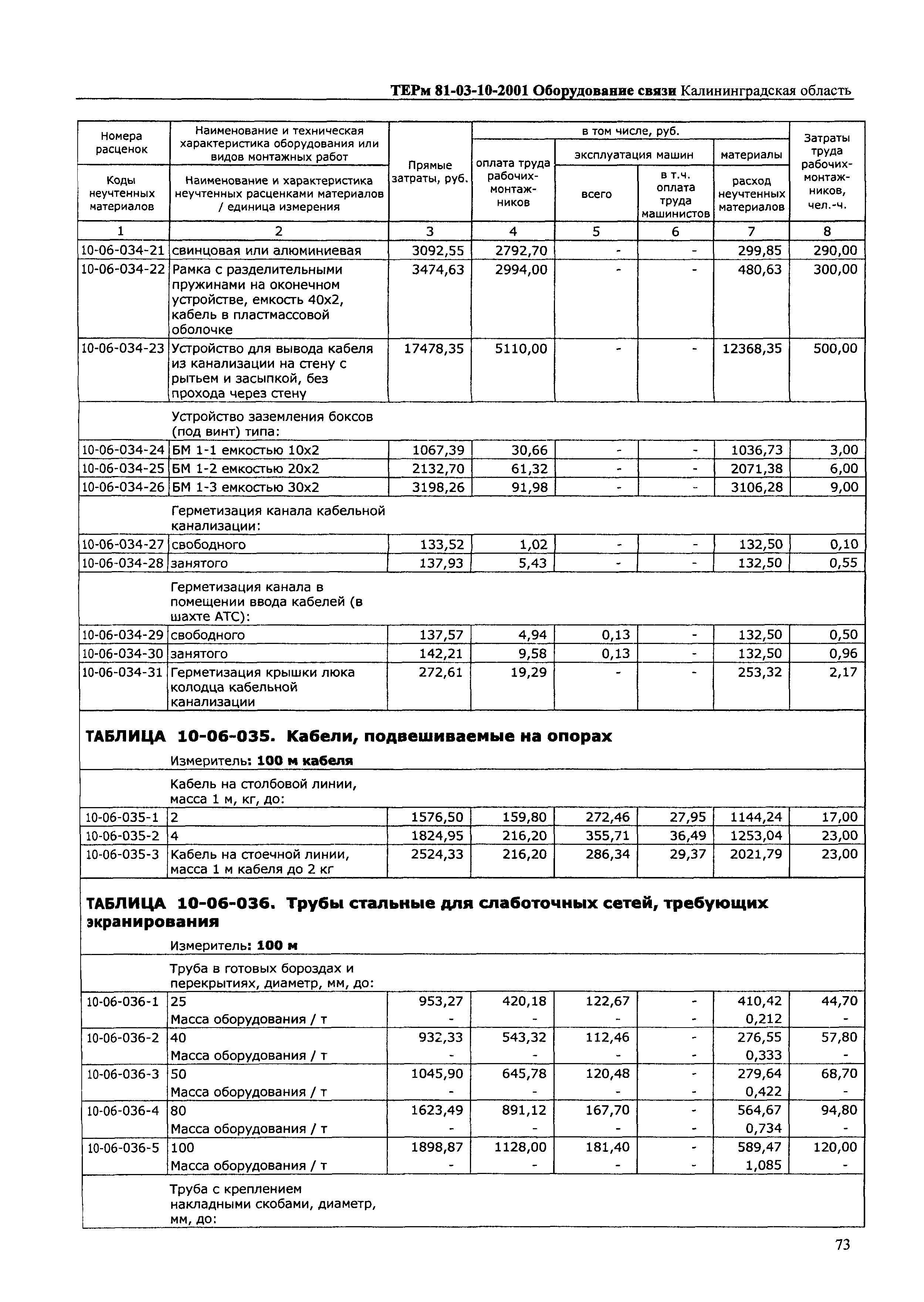 ТЕРм Калининградской области 2001-10