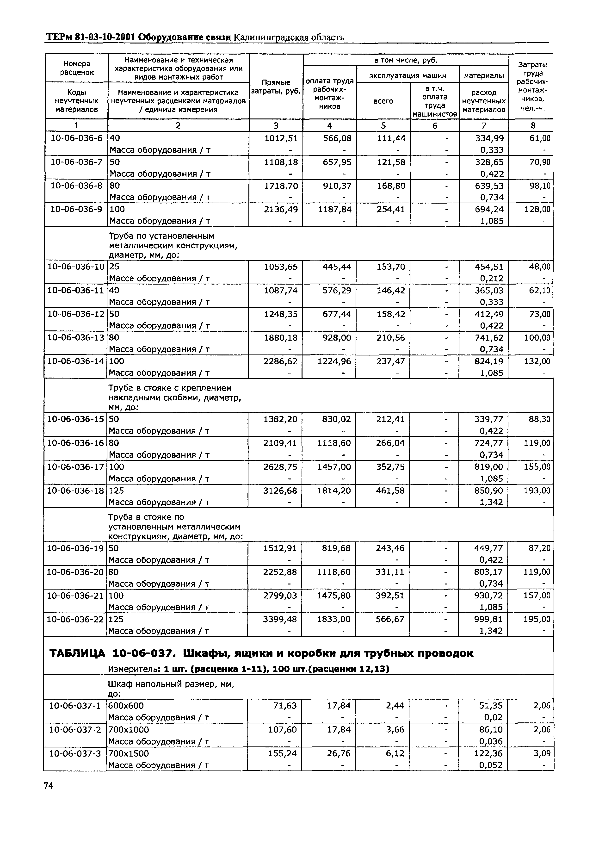 ТЕРм Калининградской области 2001-10