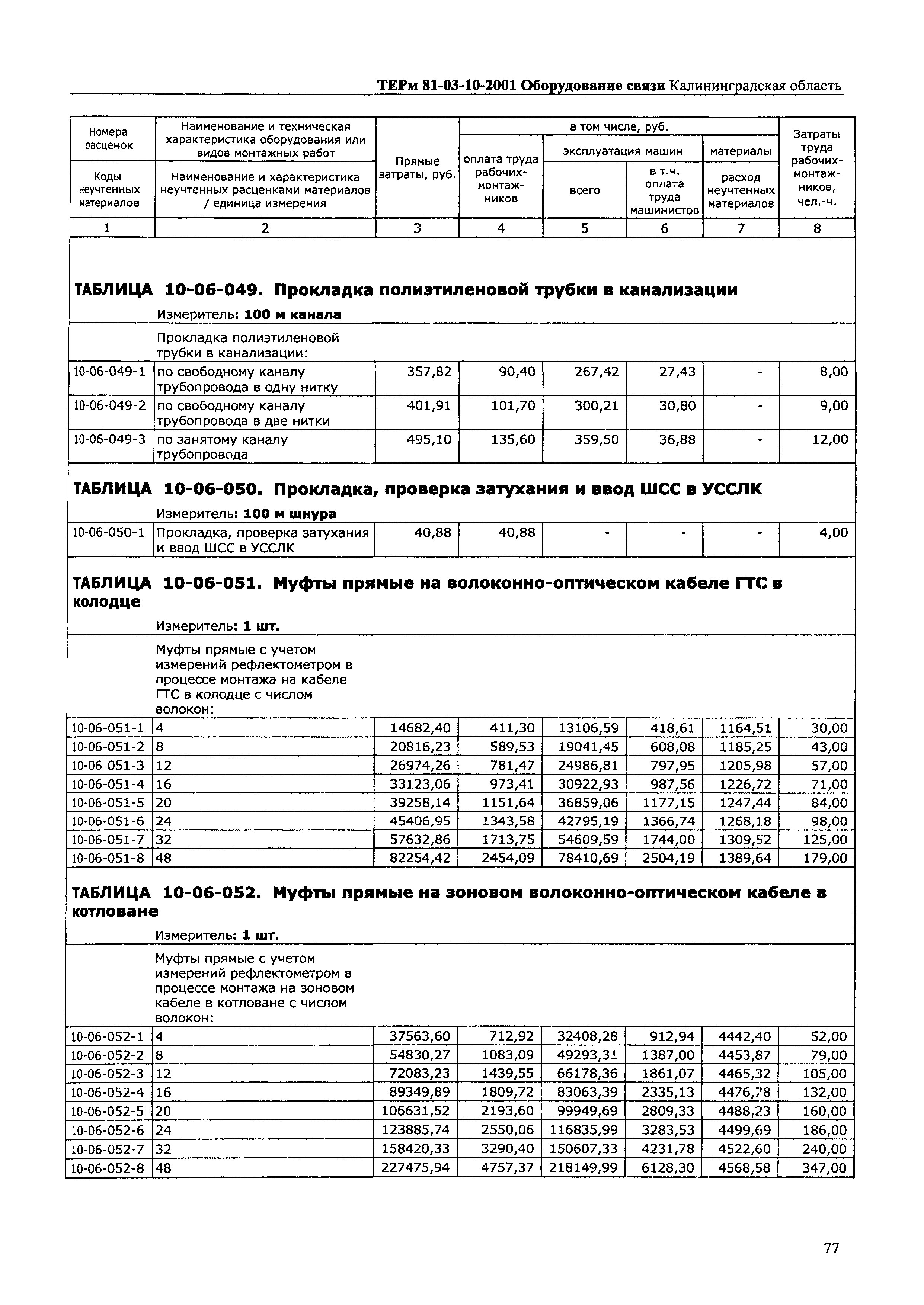 ТЕРм Калининградской области 2001-10