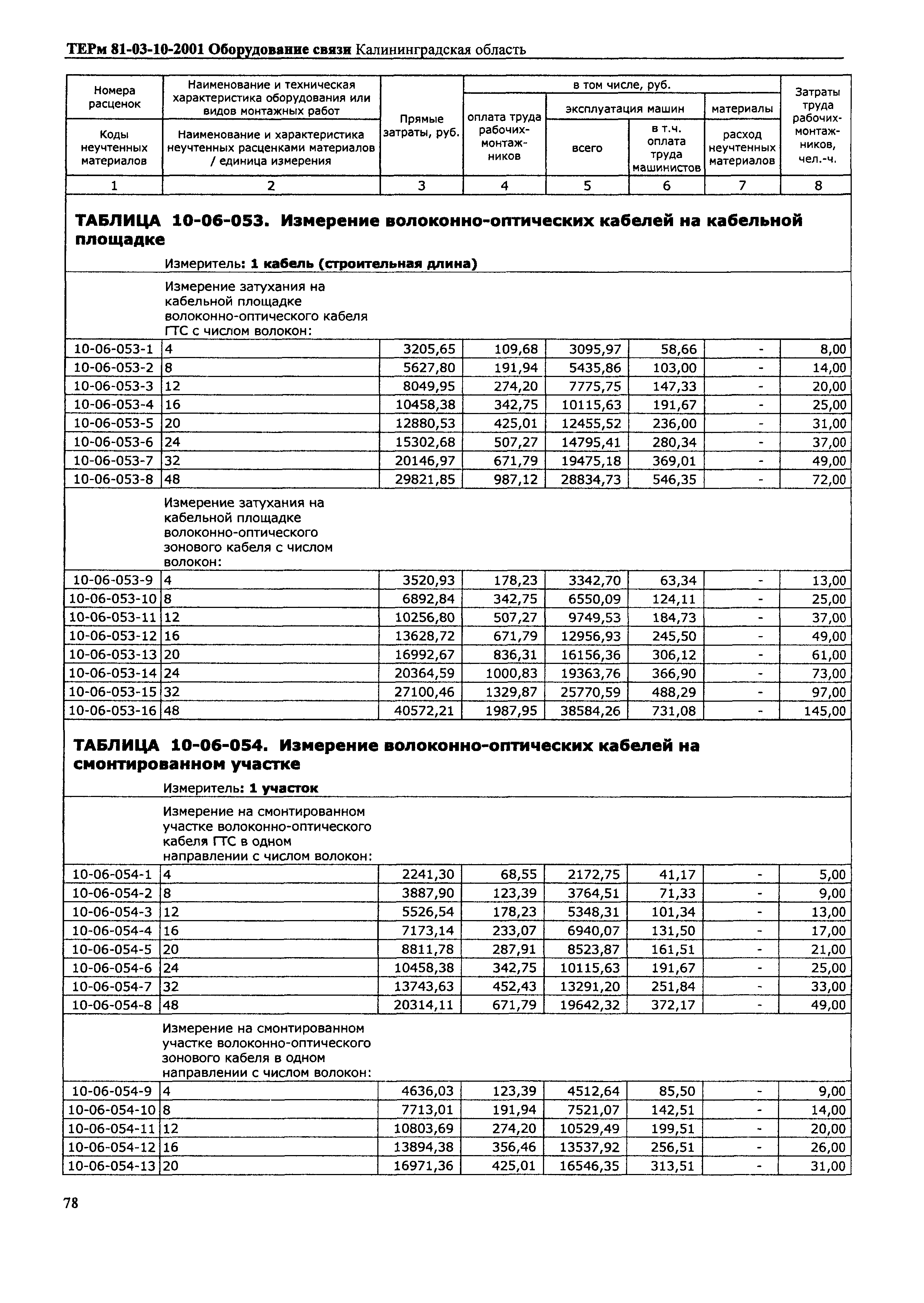 ТЕРм Калининградской области 2001-10