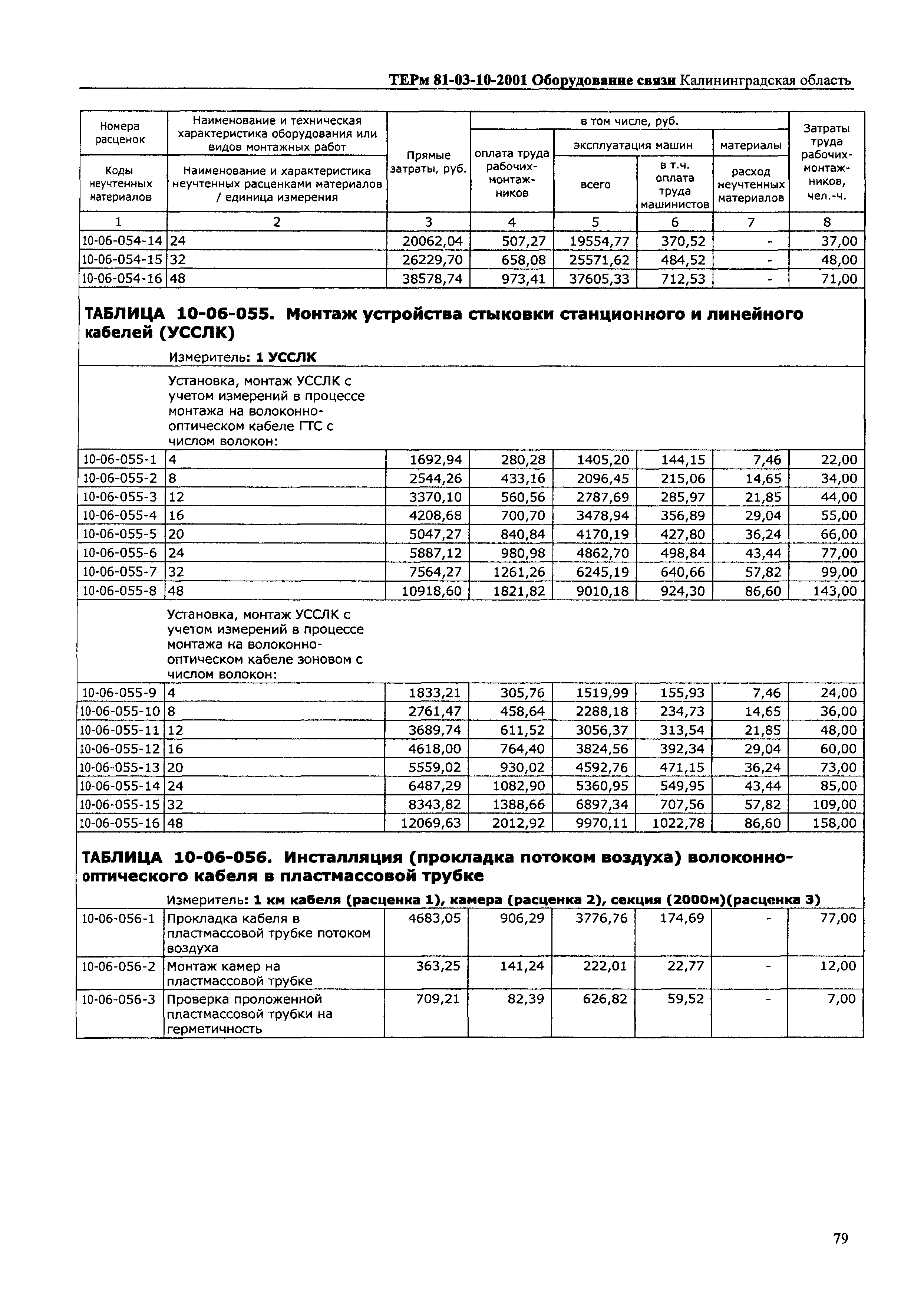 ТЕРм Калининградской области 2001-10