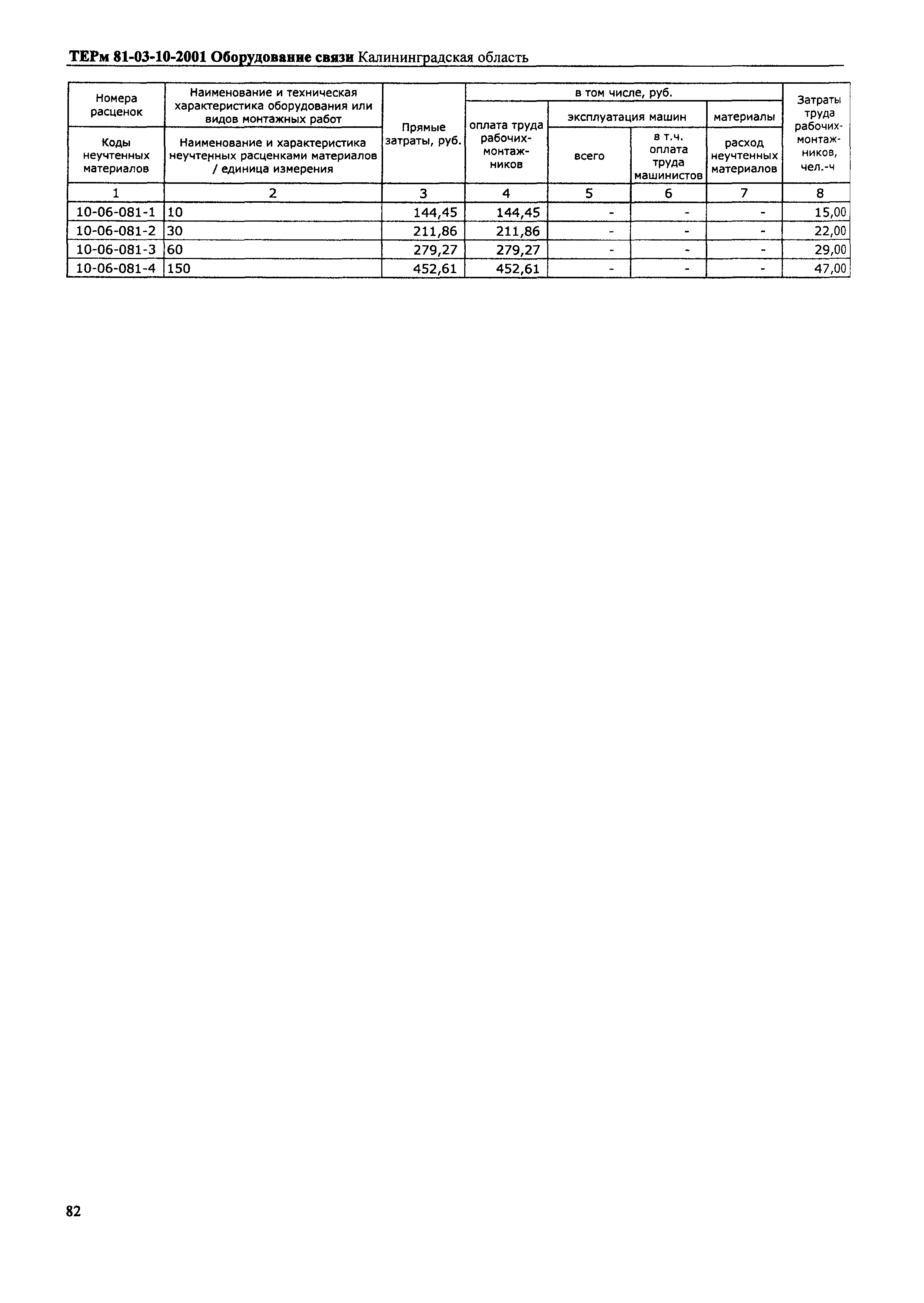 ТЕРм Калининградской области 2001-10