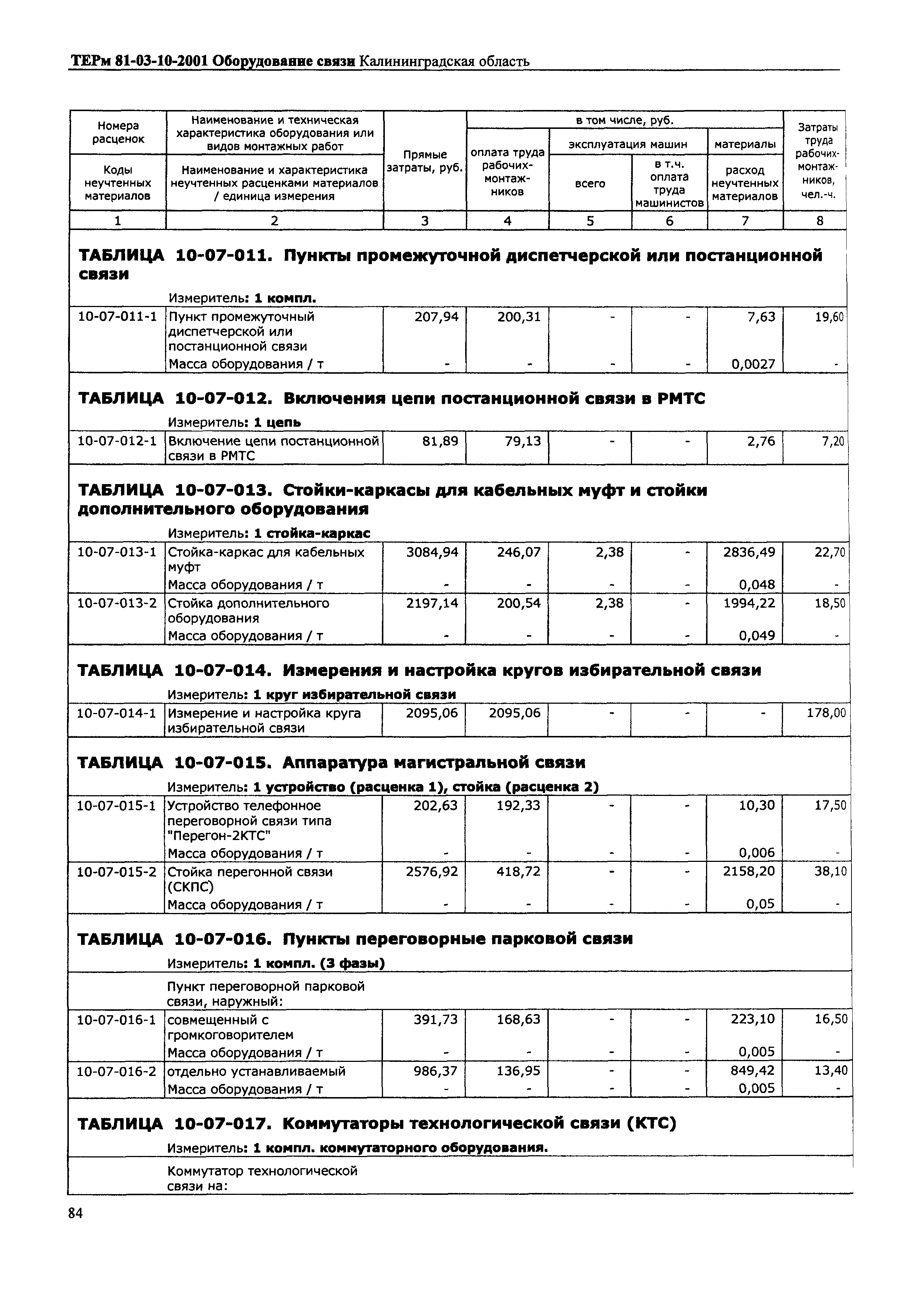 ТЕРм Калининградской области 2001-10