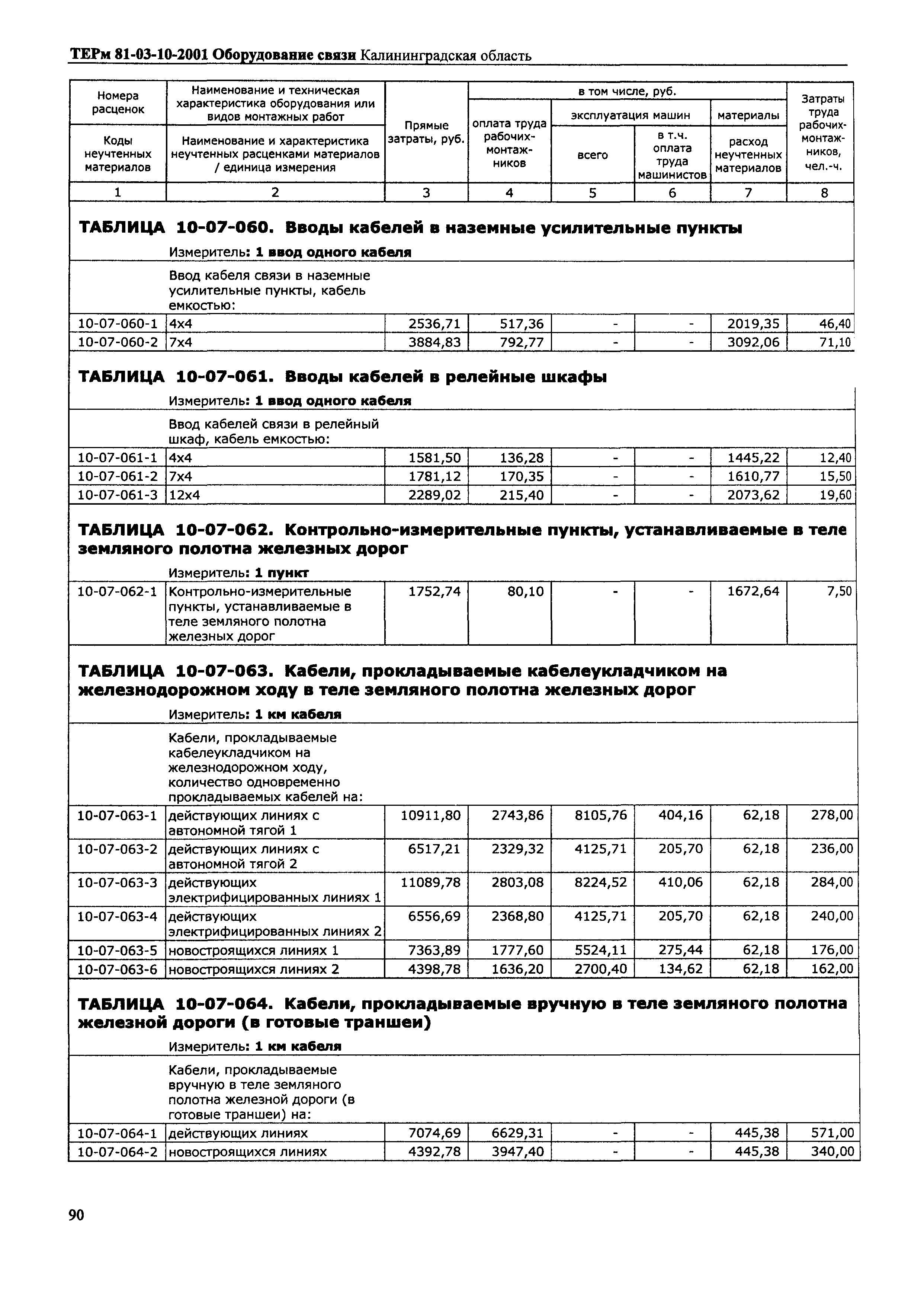 ТЕРм Калининградской области 2001-10