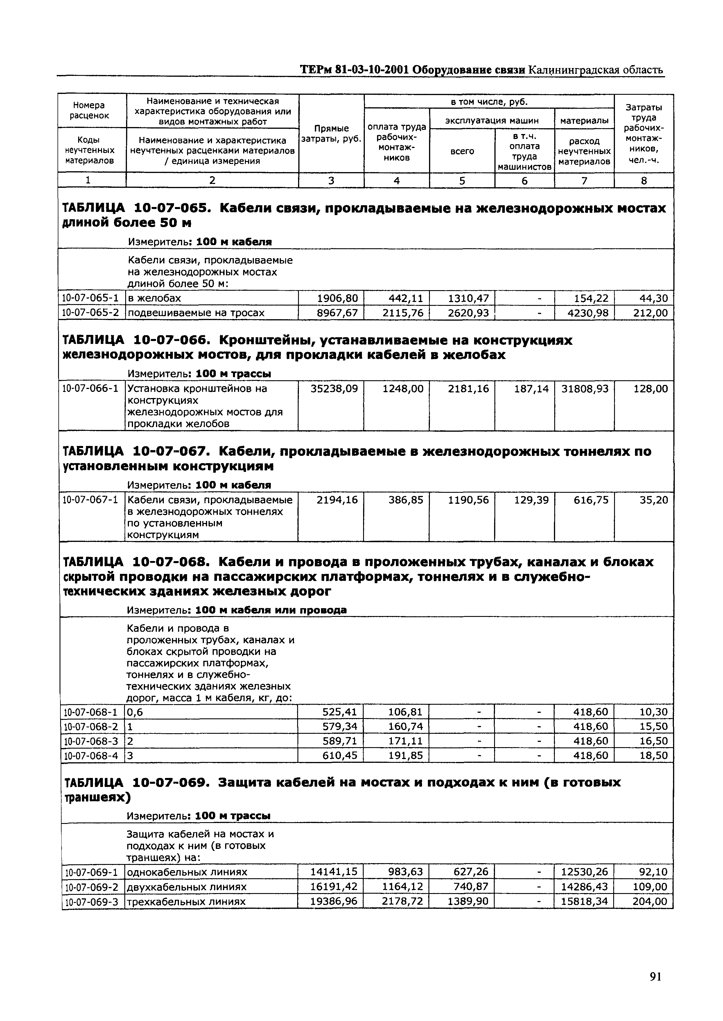 ТЕРм Калининградской области 2001-10