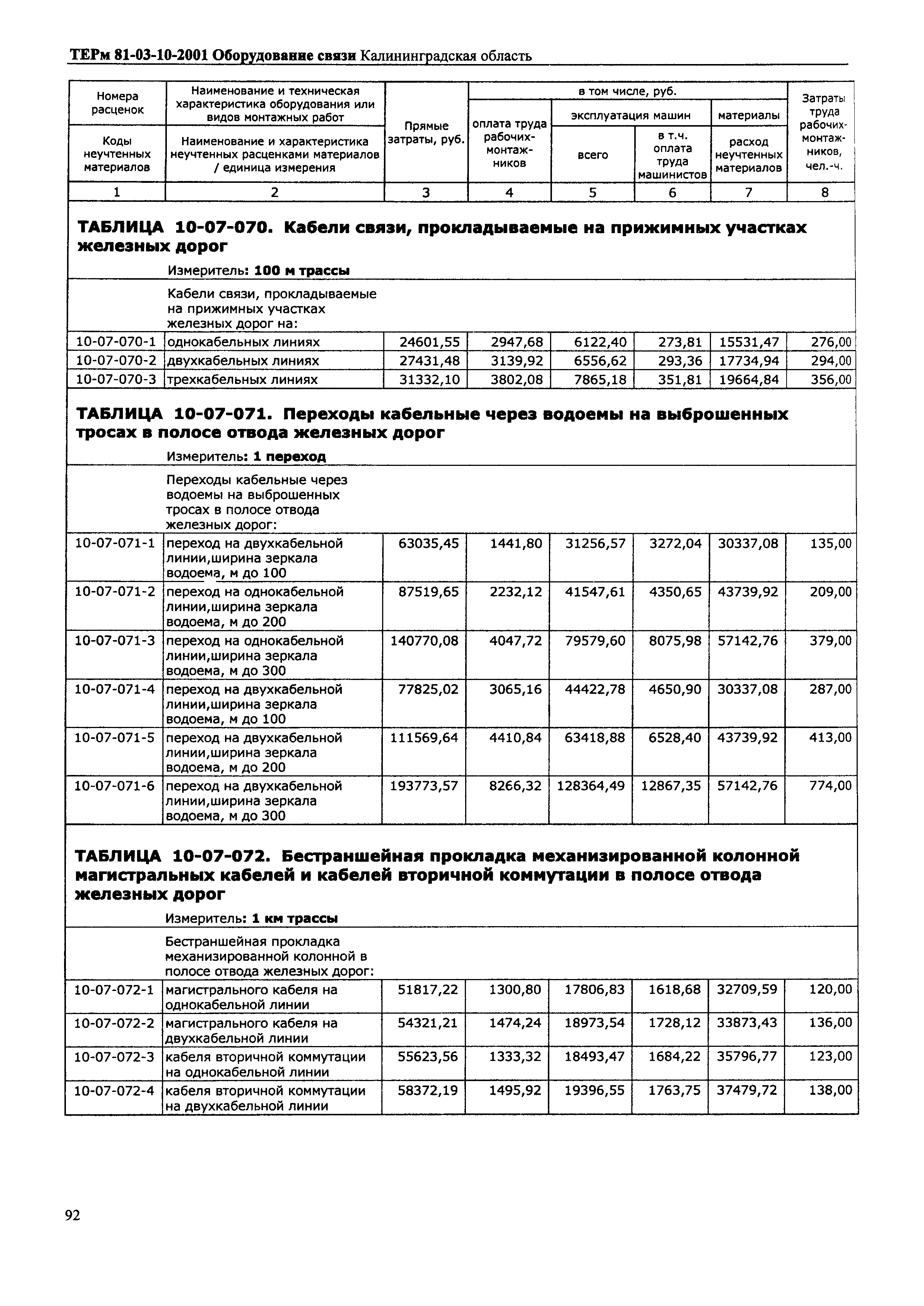 ТЕРм Калининградской области 2001-10