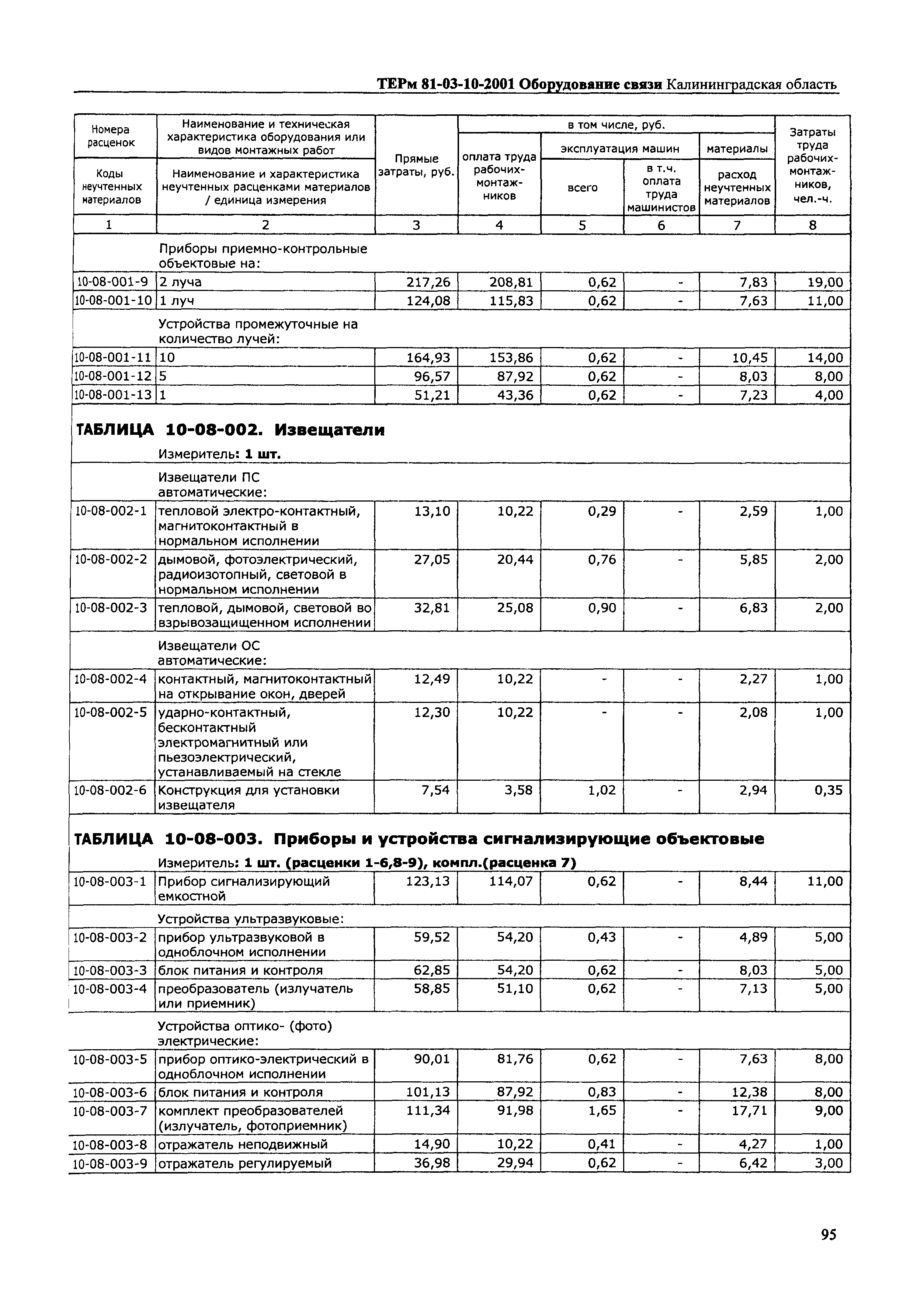 ТЕРм Калининградской области 2001-10