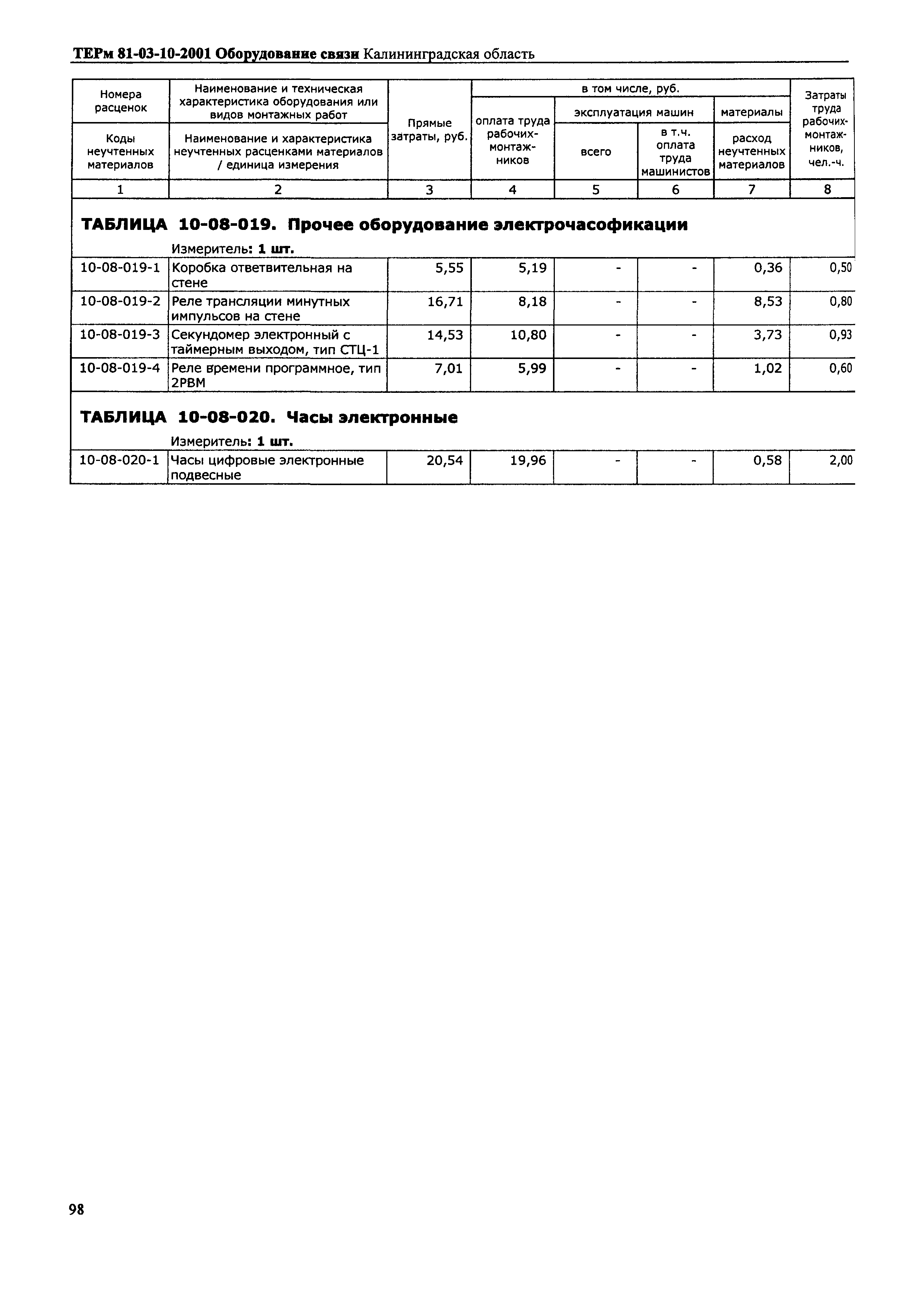 ТЕРм Калининградской области 2001-10