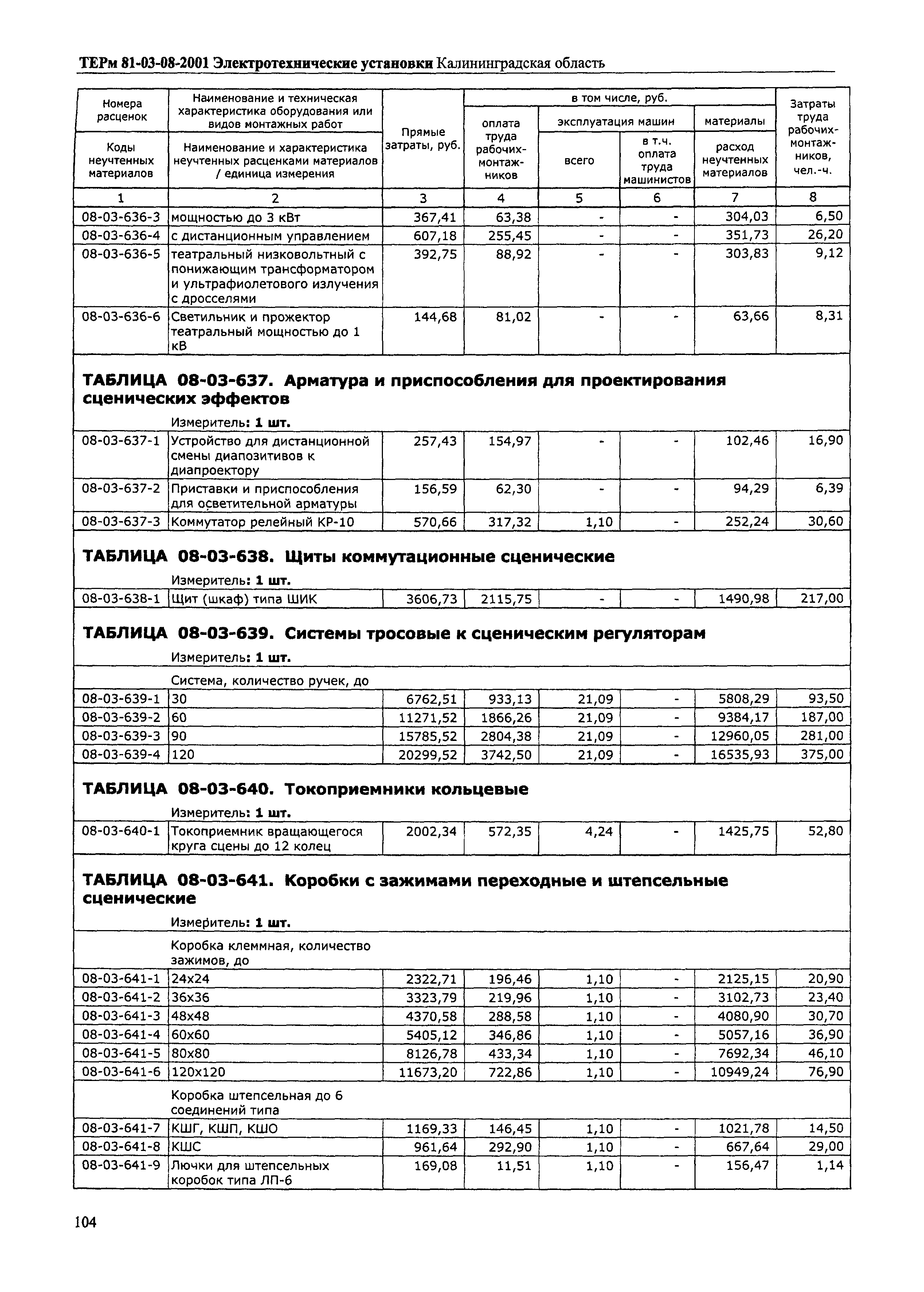 ТЕРм Калининградской области 2001-08