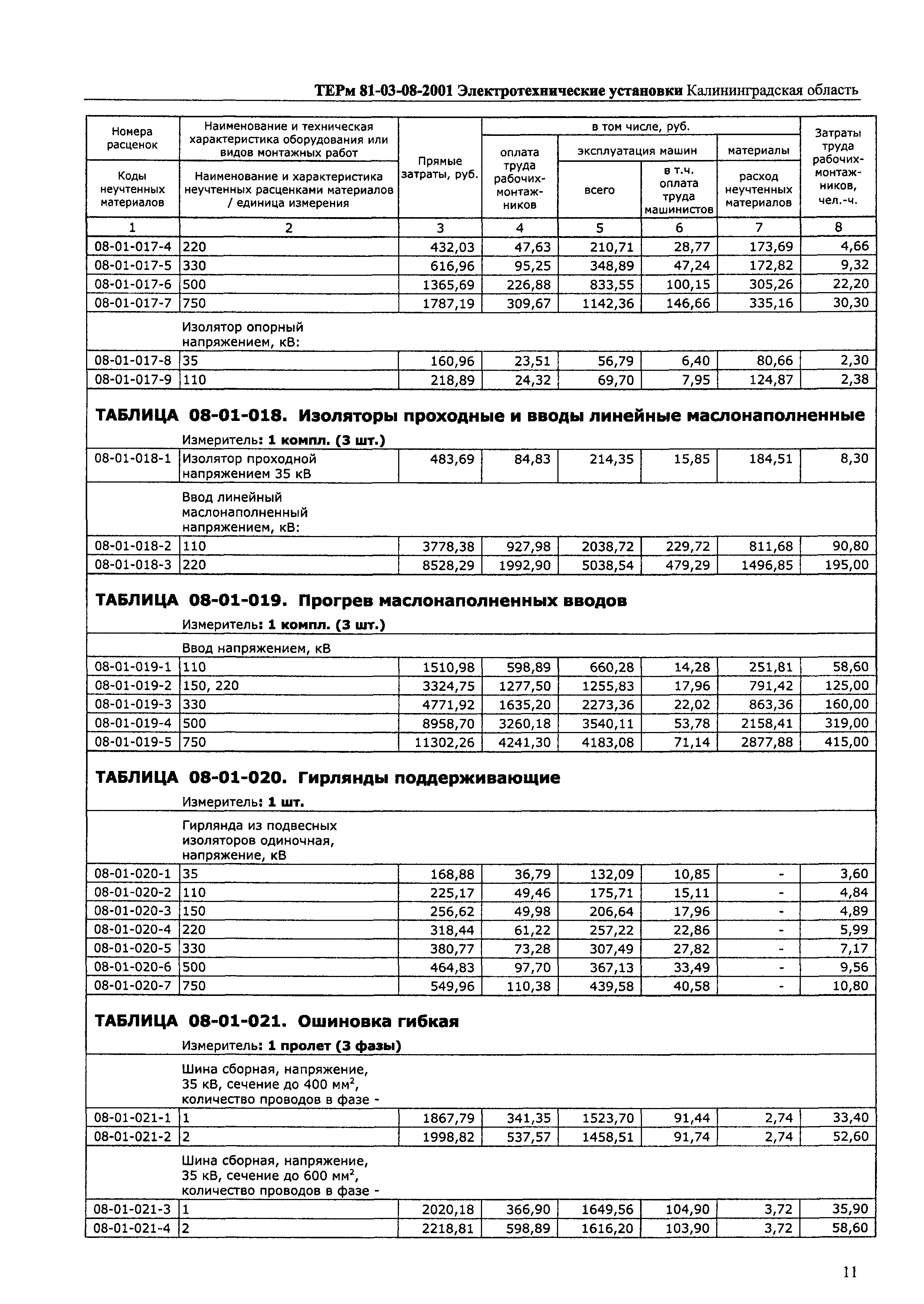 ТЕРм Калининградской области 2001-08