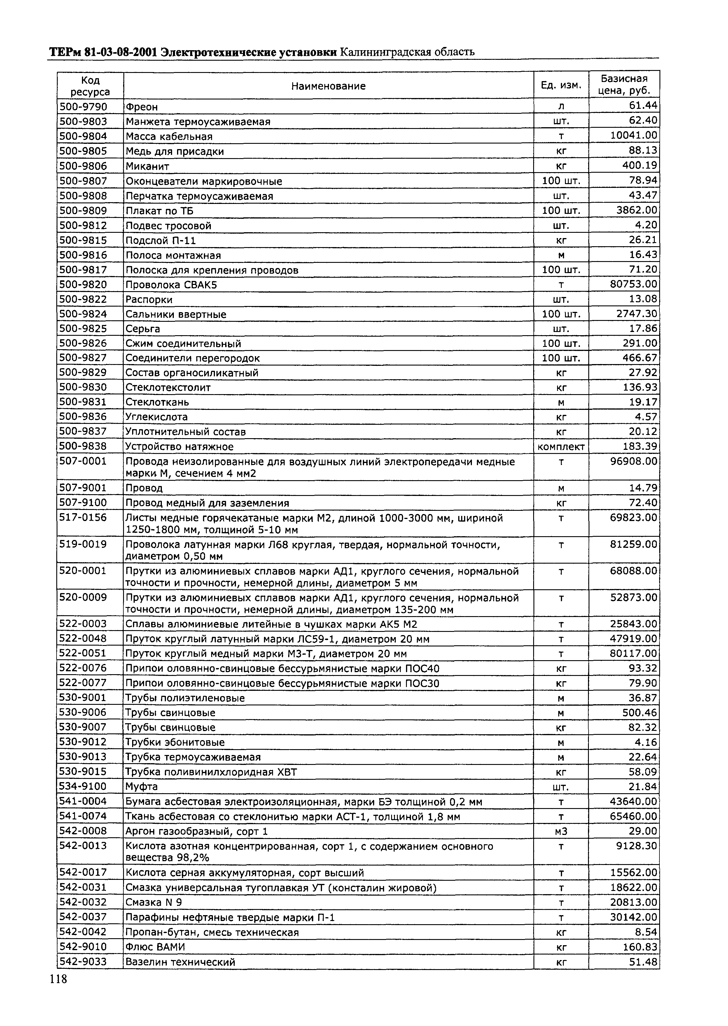 ТЕРм Калининградской области 2001-08