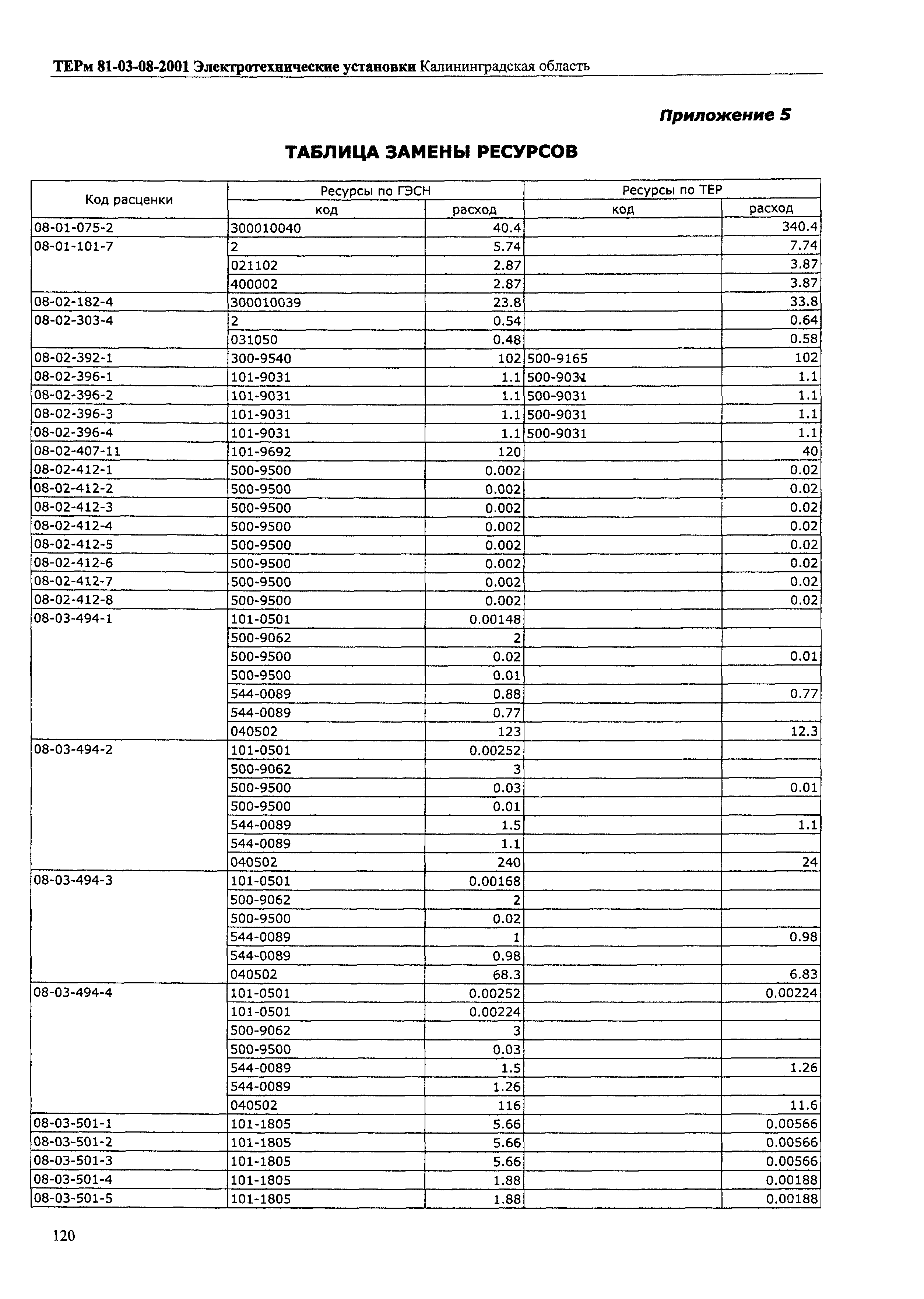 ТЕРм Калининградской области 2001-08