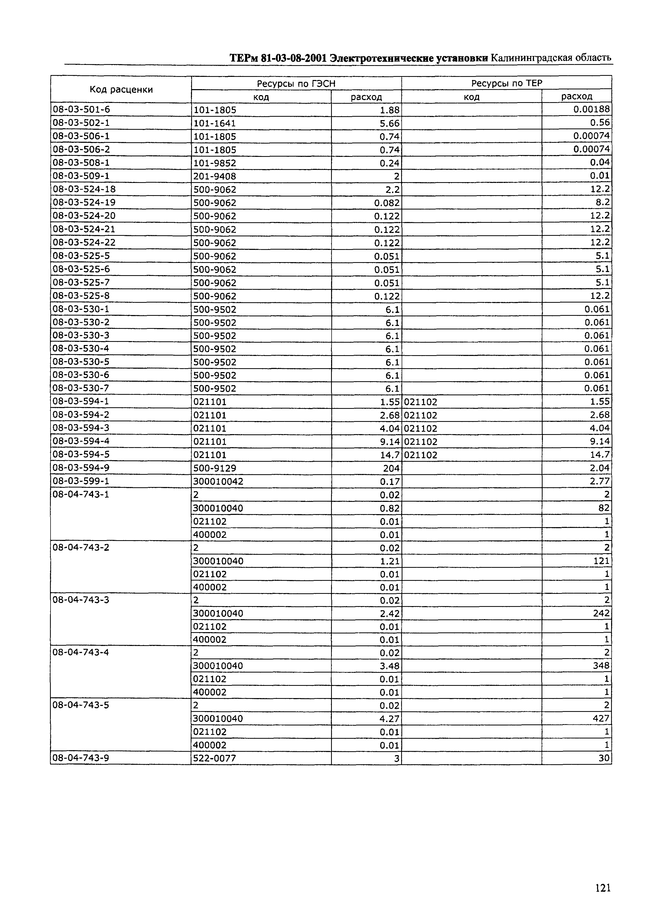 ТЕРм Калининградской области 2001-08