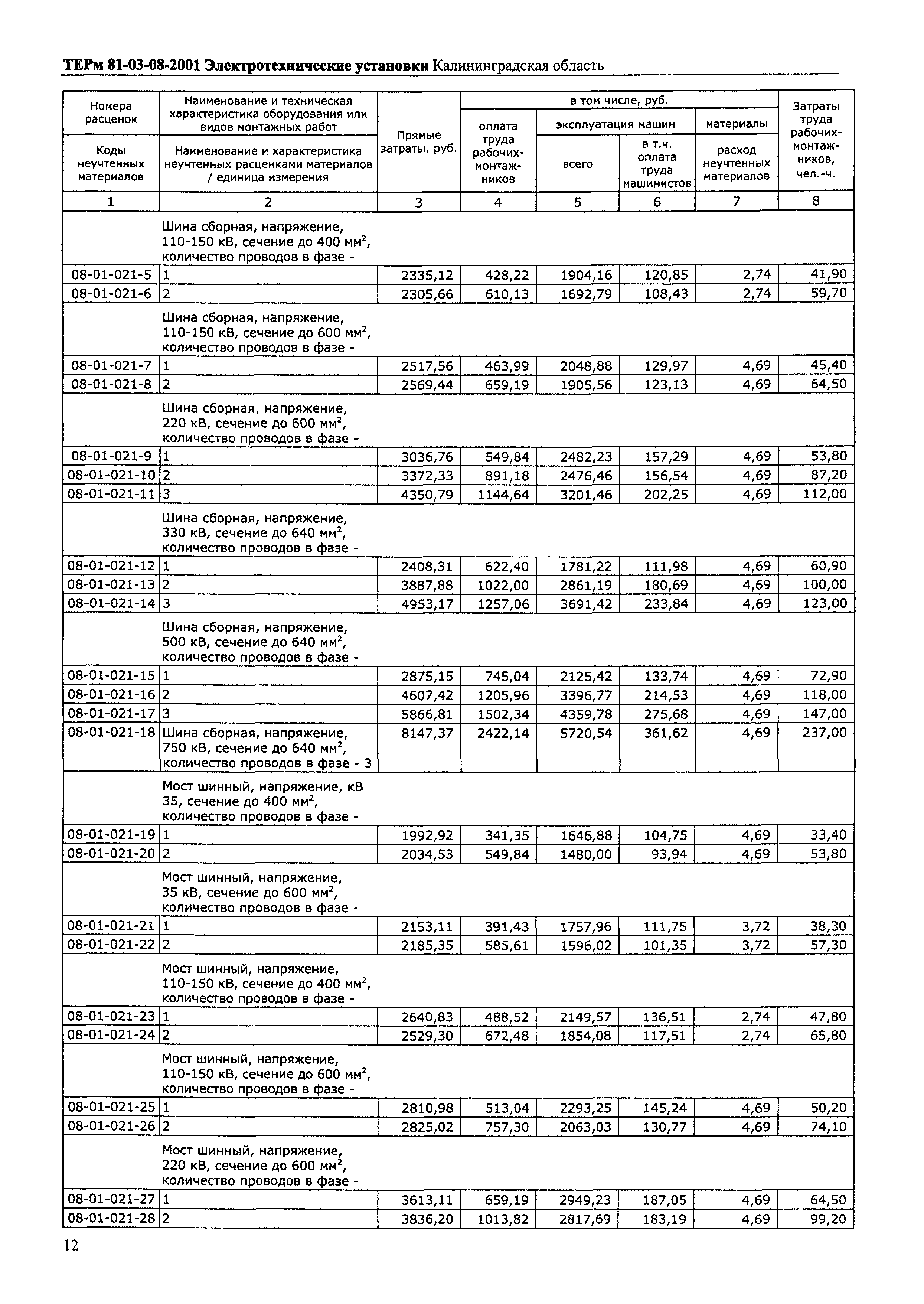 ТЕРм Калининградской области 2001-08