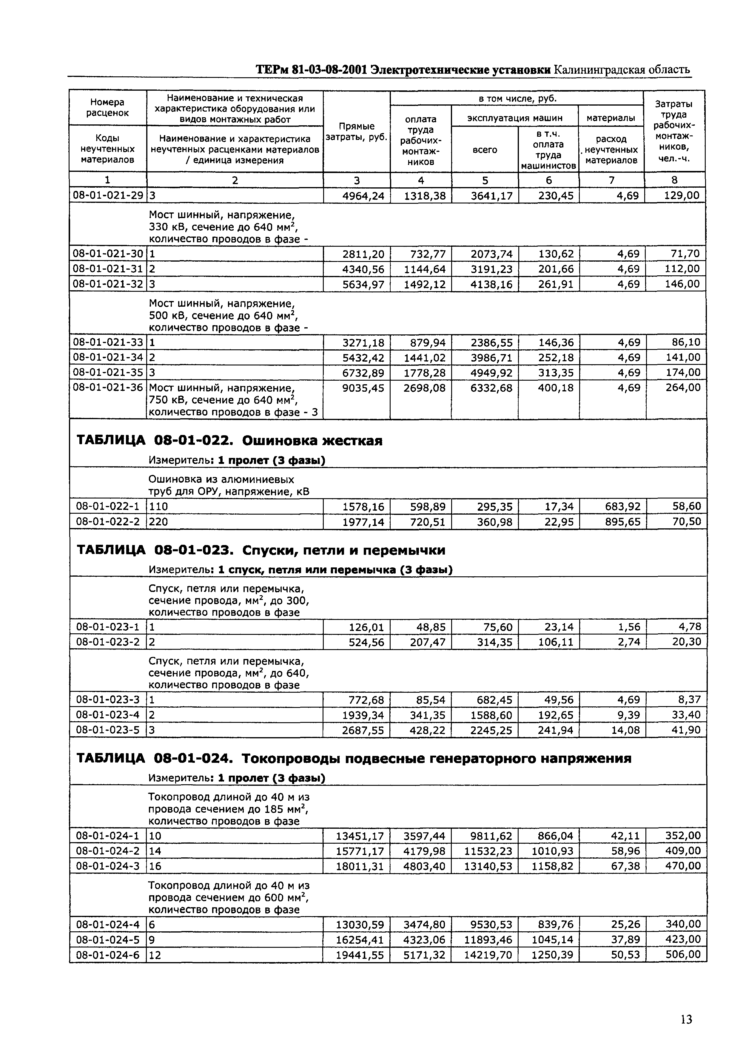 ТЕРм Калининградской области 2001-08