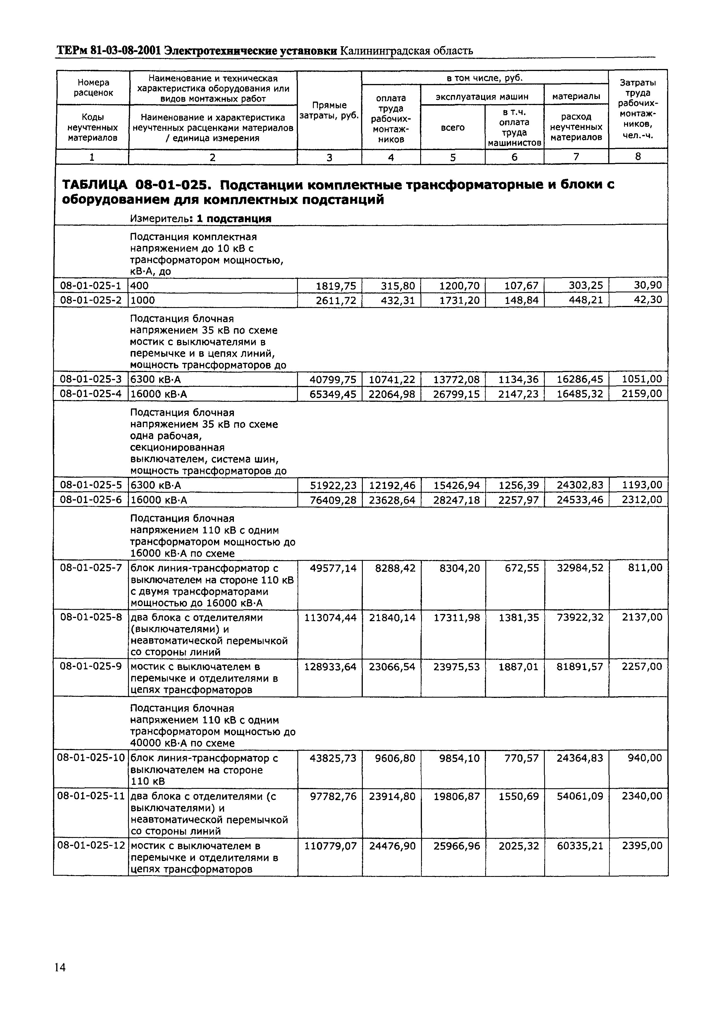 ТЕРм Калининградской области 2001-08