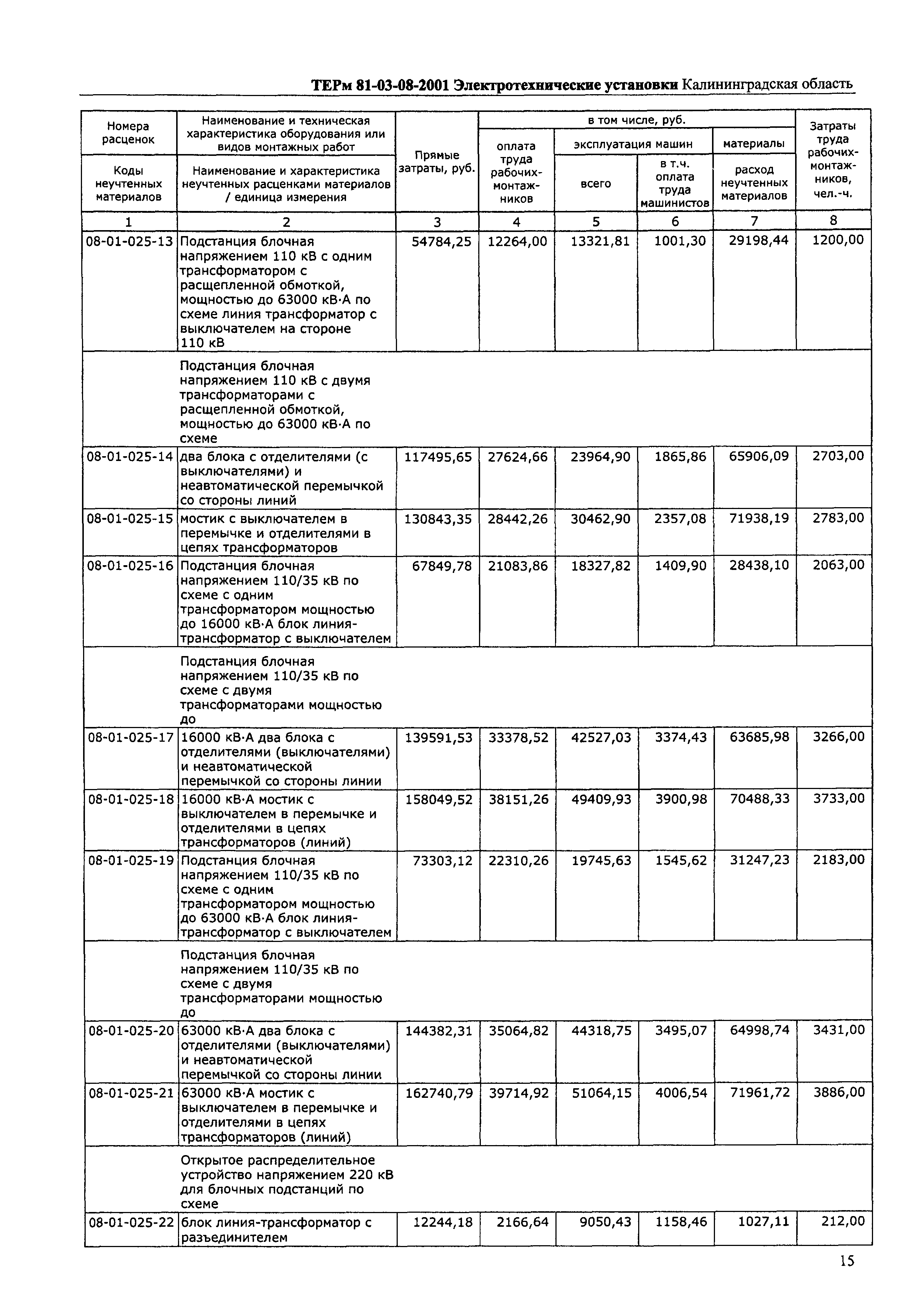 ТЕРм Калининградской области 2001-08