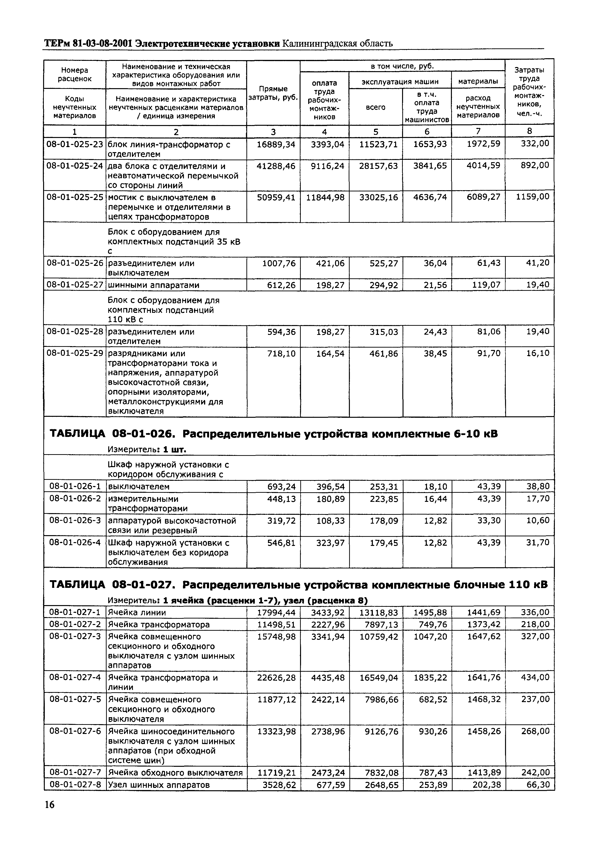 ТЕРм Калининградской области 2001-08