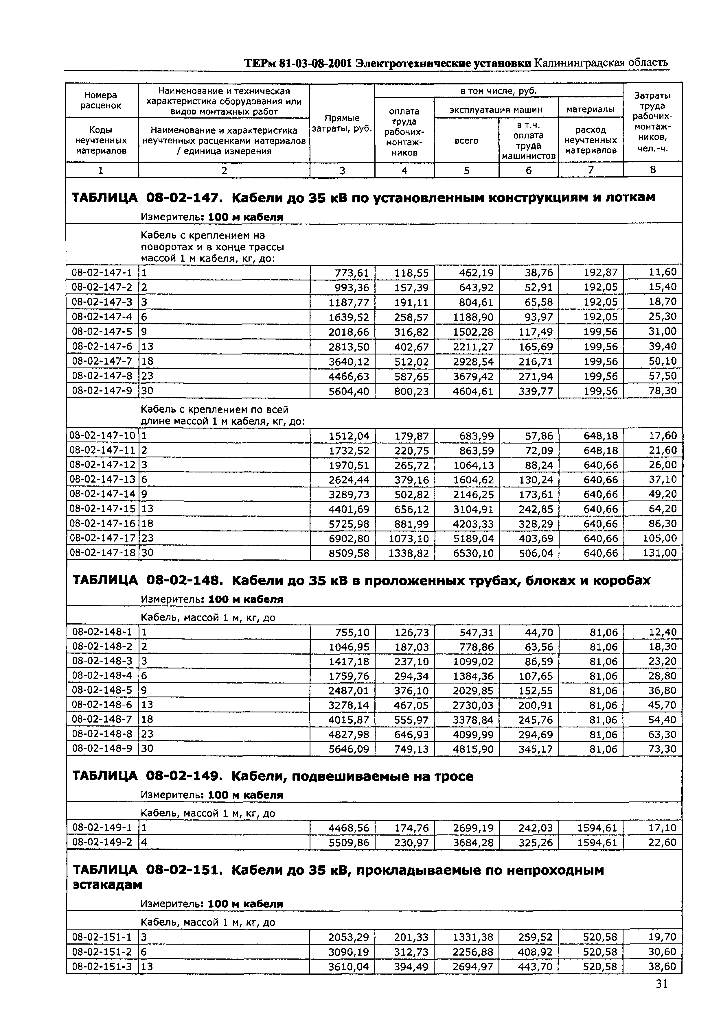 ТЕРм Калининградской области 2001-08