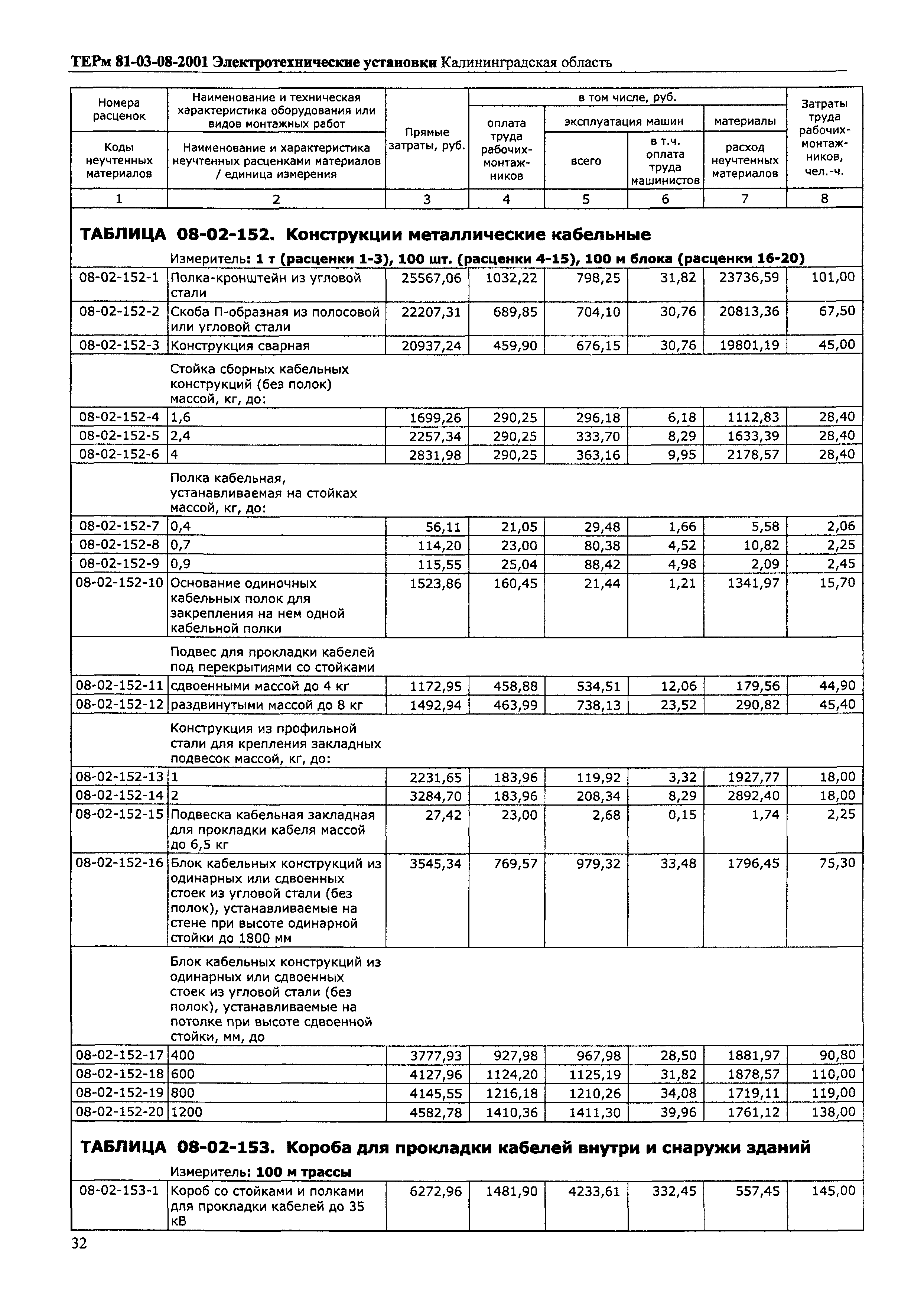 ТЕРм Калининградской области 2001-08