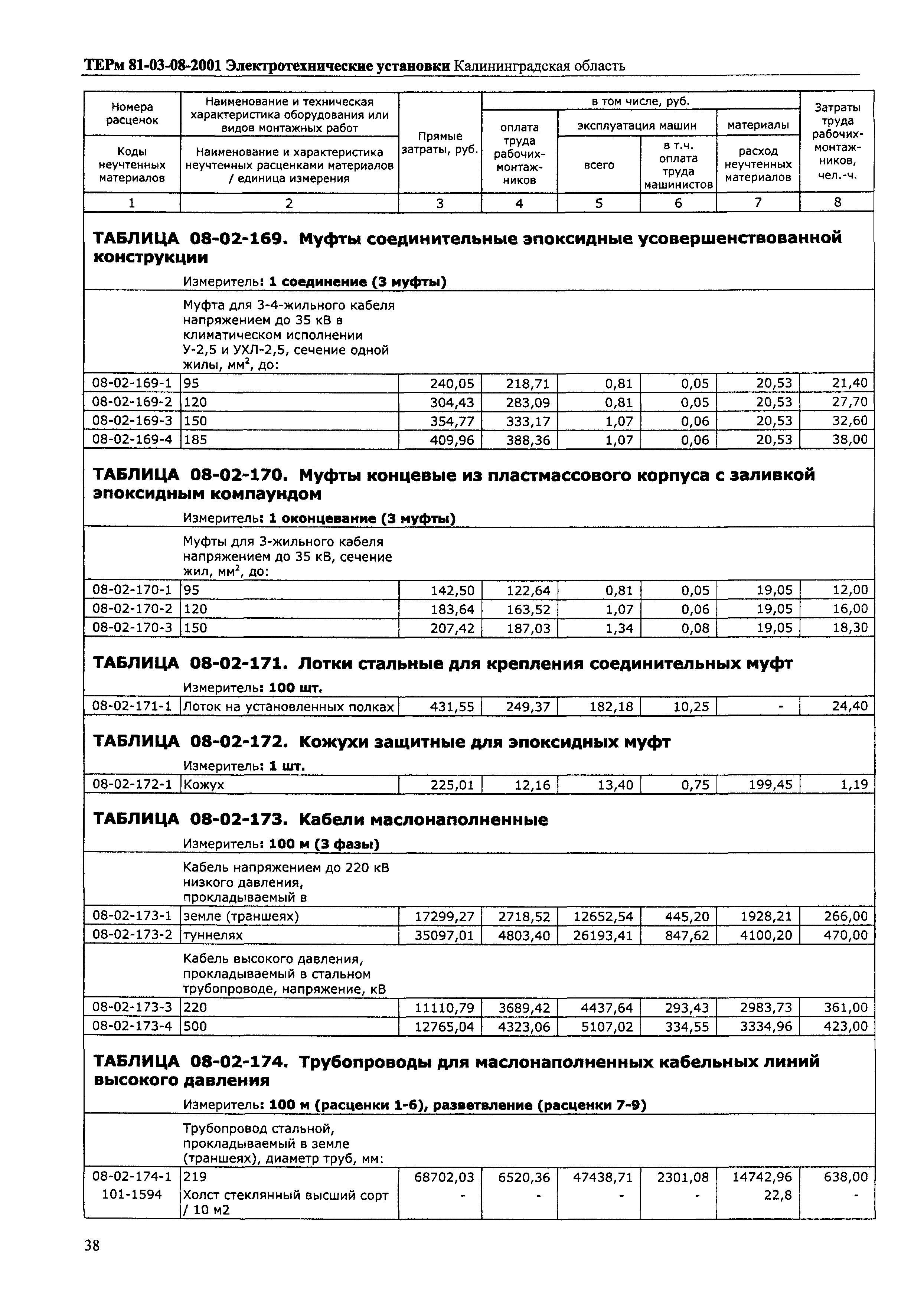 ТЕРм Калининградской области 2001-08