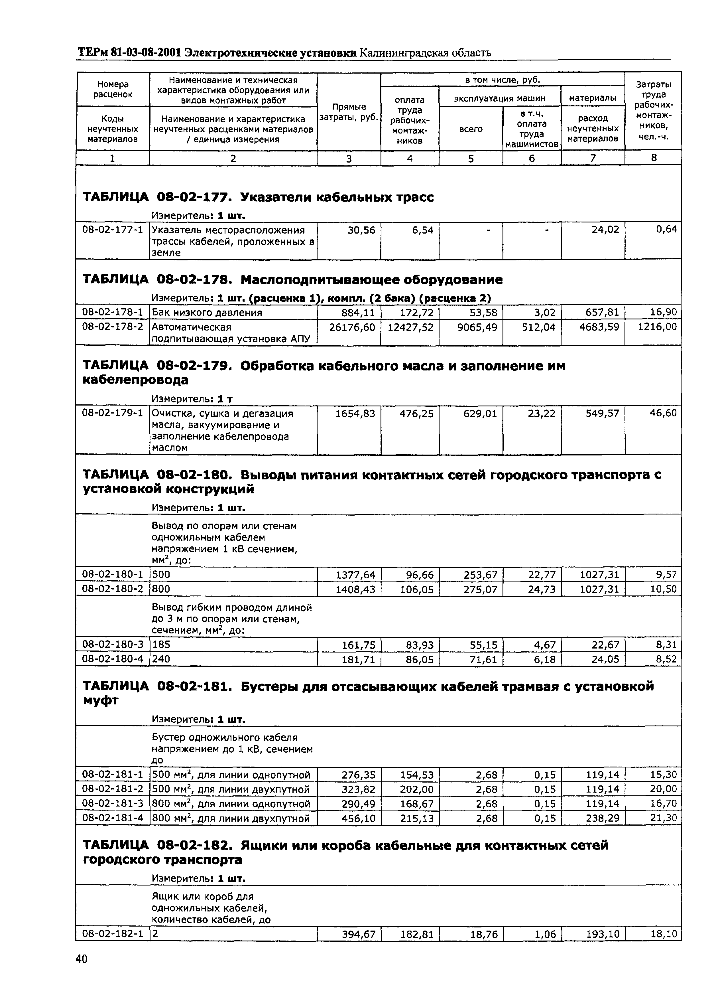 ТЕРм Калининградской области 2001-08