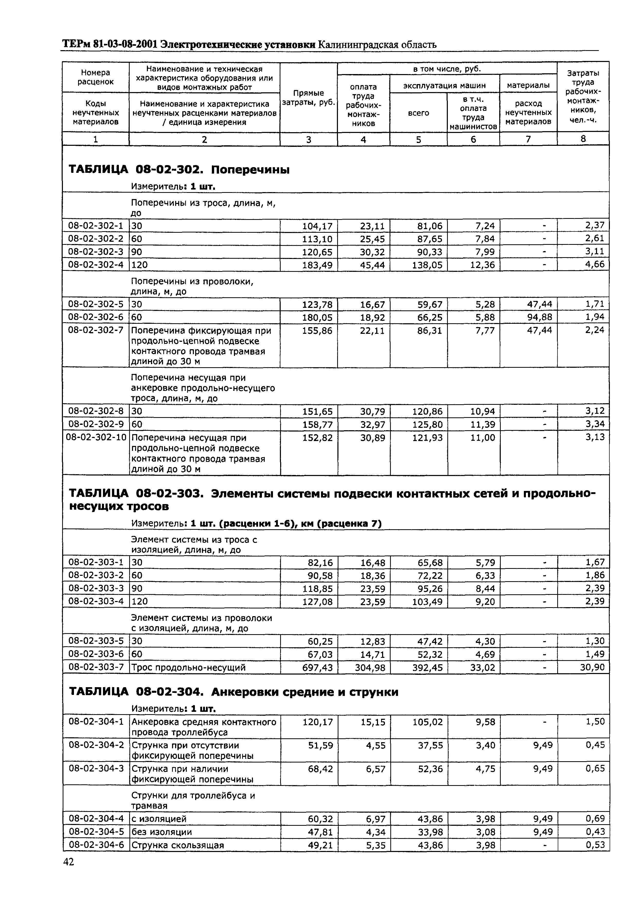 ТЕРм Калининградской области 2001-08