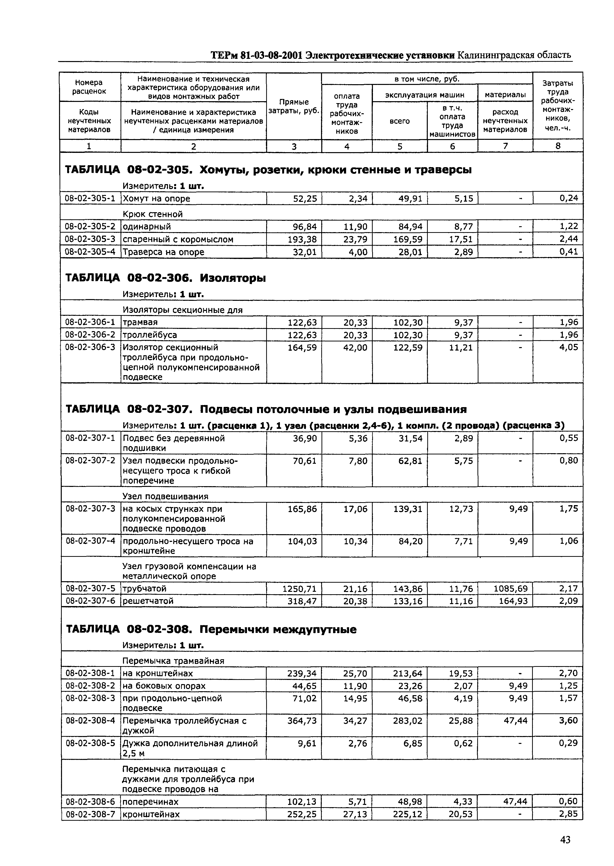 ТЕРм Калининградской области 2001-08