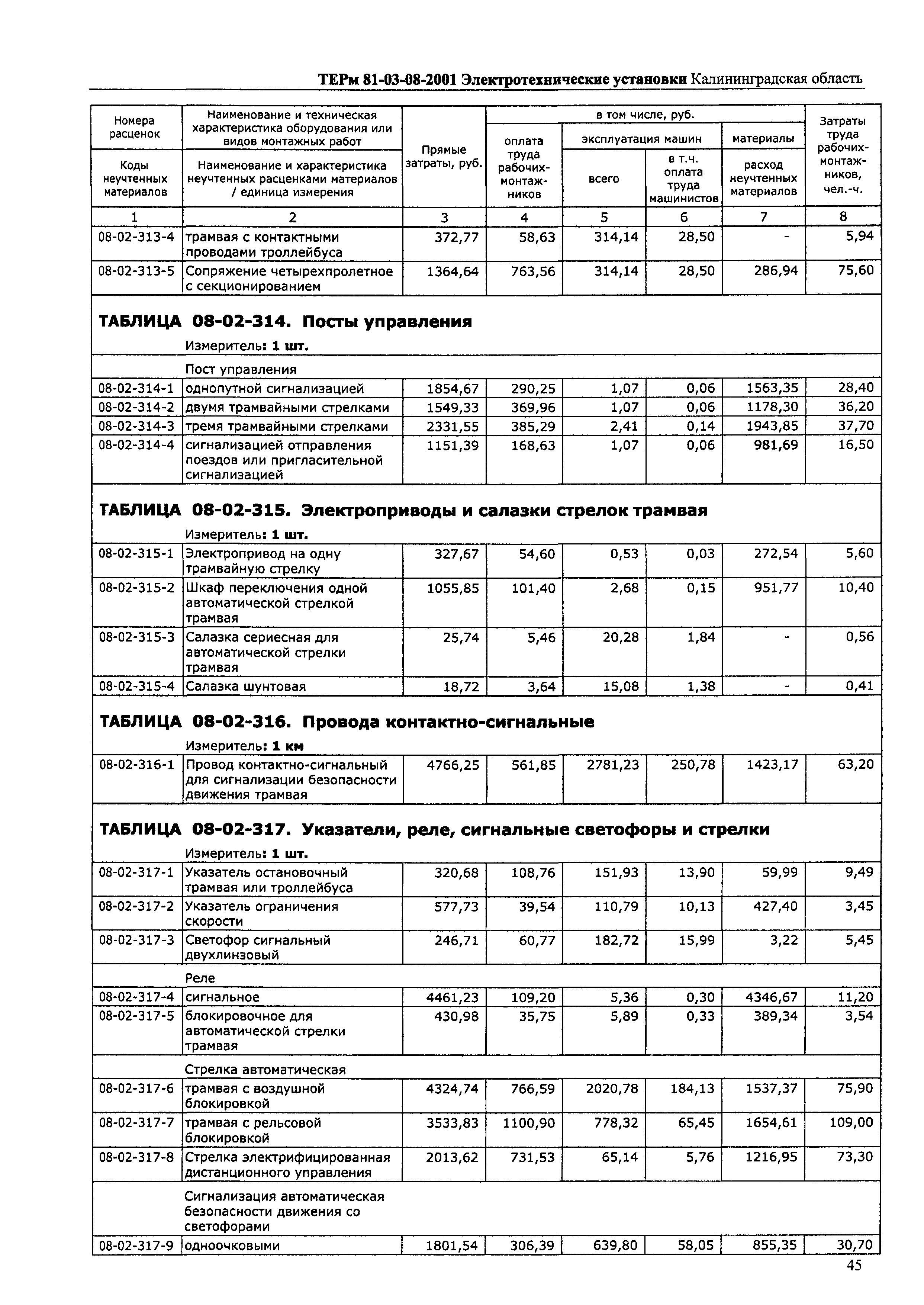 ТЕРм Калининградской области 2001-08