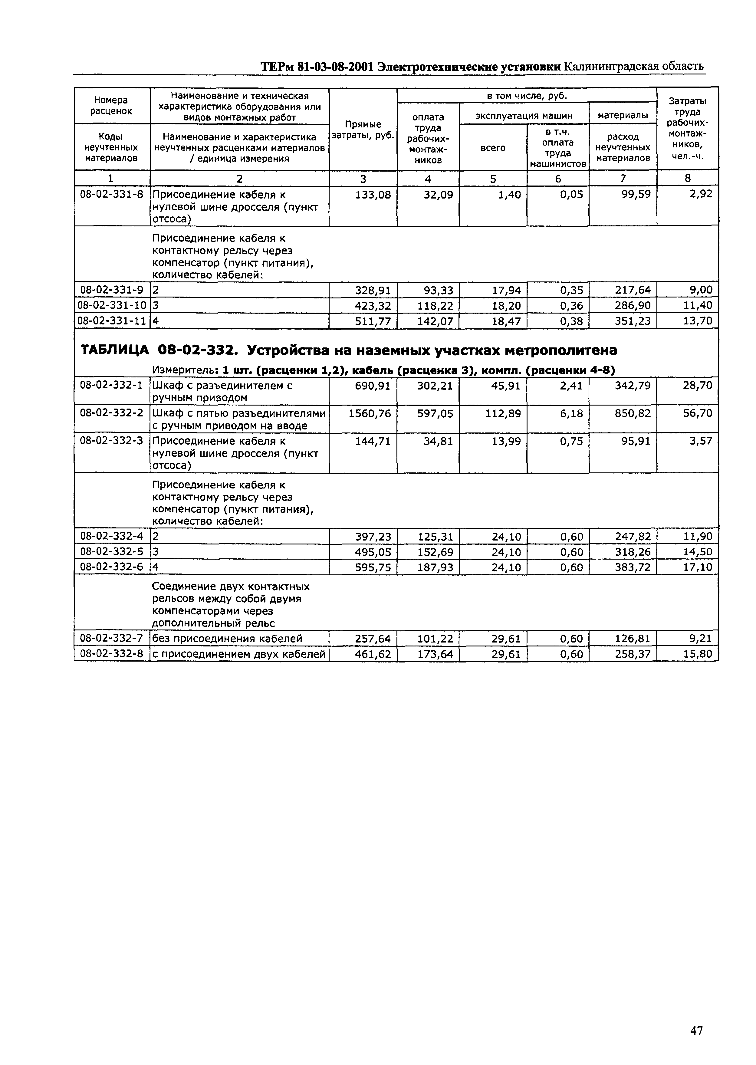 ТЕРм Калининградской области 2001-08