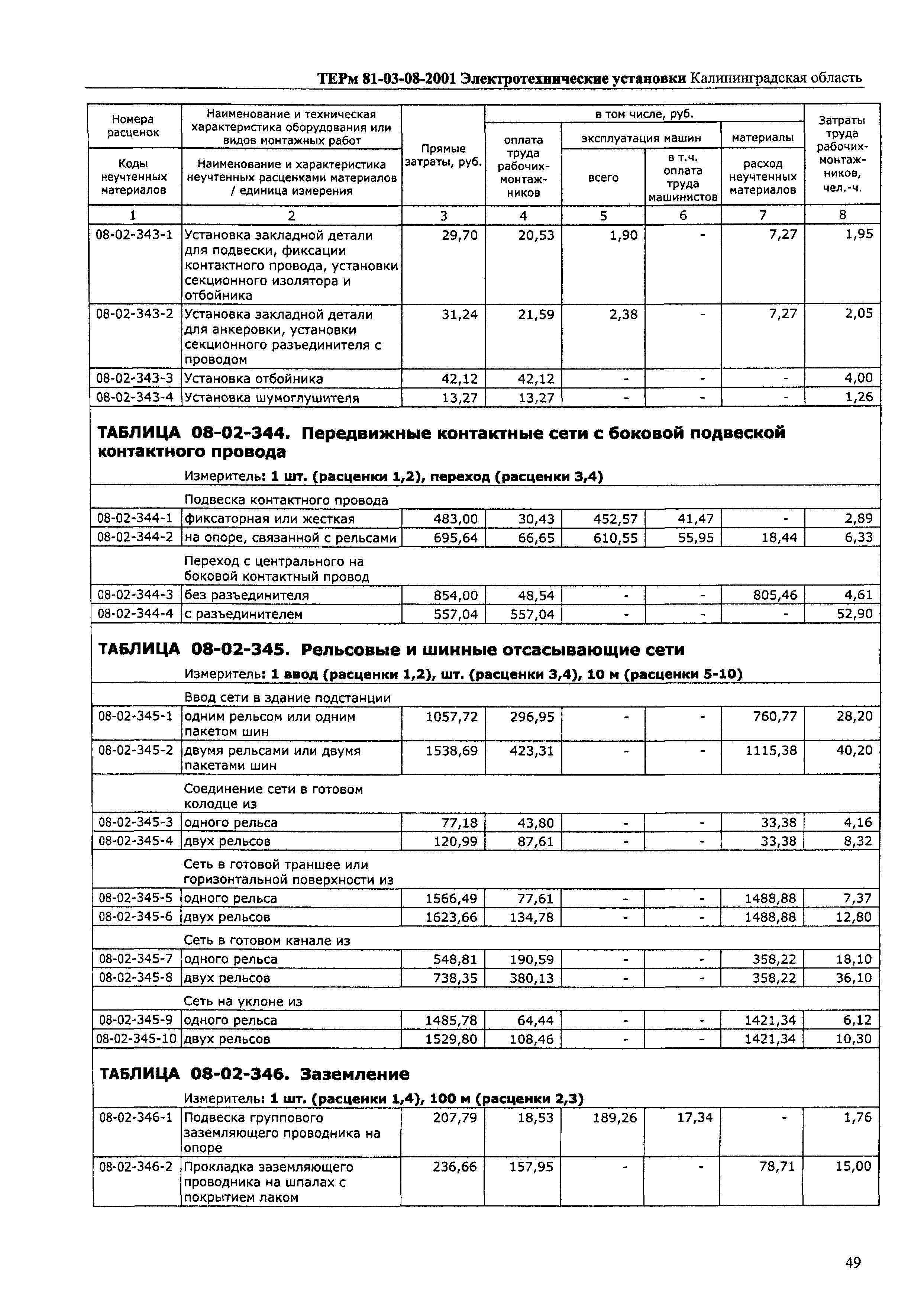 ТЕРм Калининградской области 2001-08