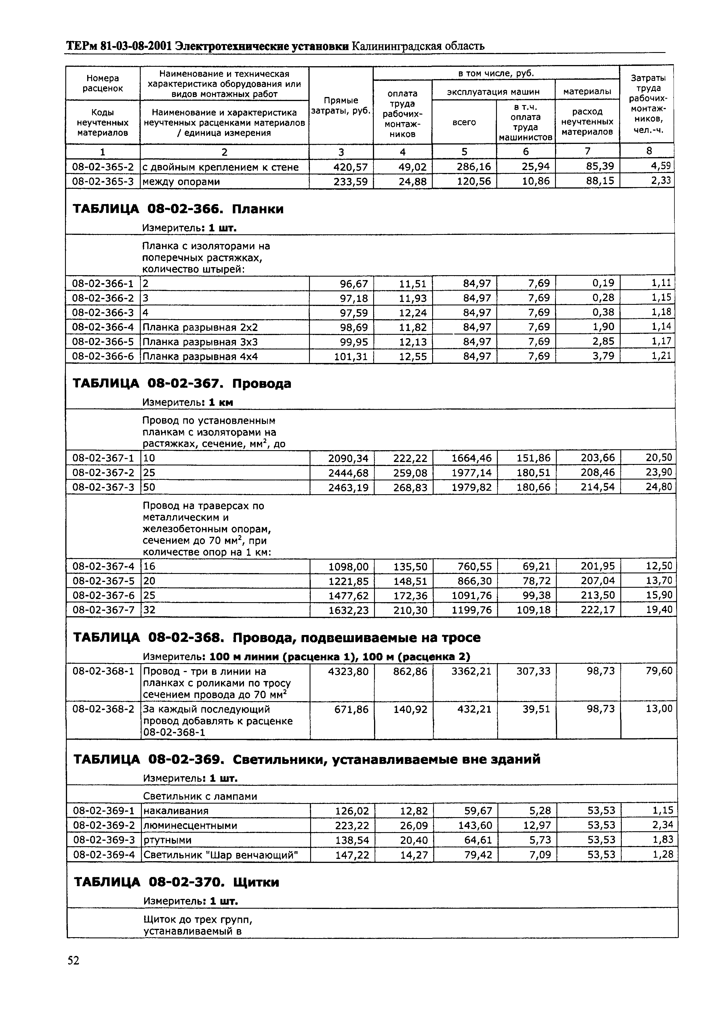 ТЕРм Калининградской области 2001-08