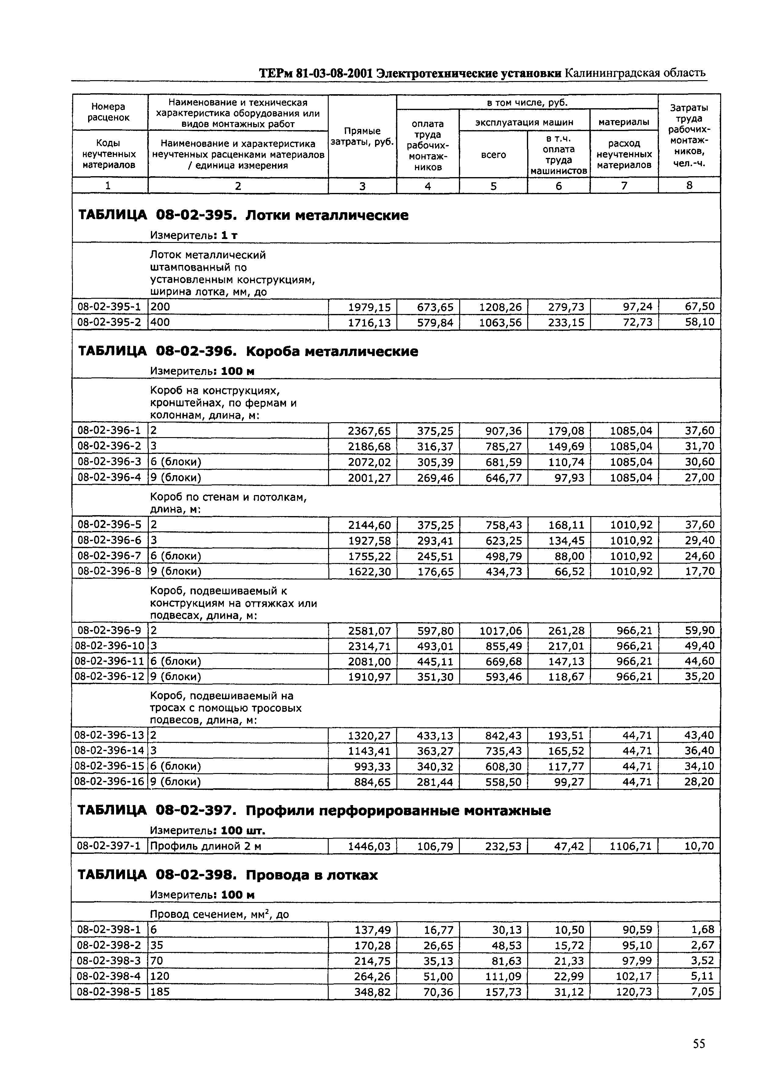 ТЕРм Калининградской области 2001-08