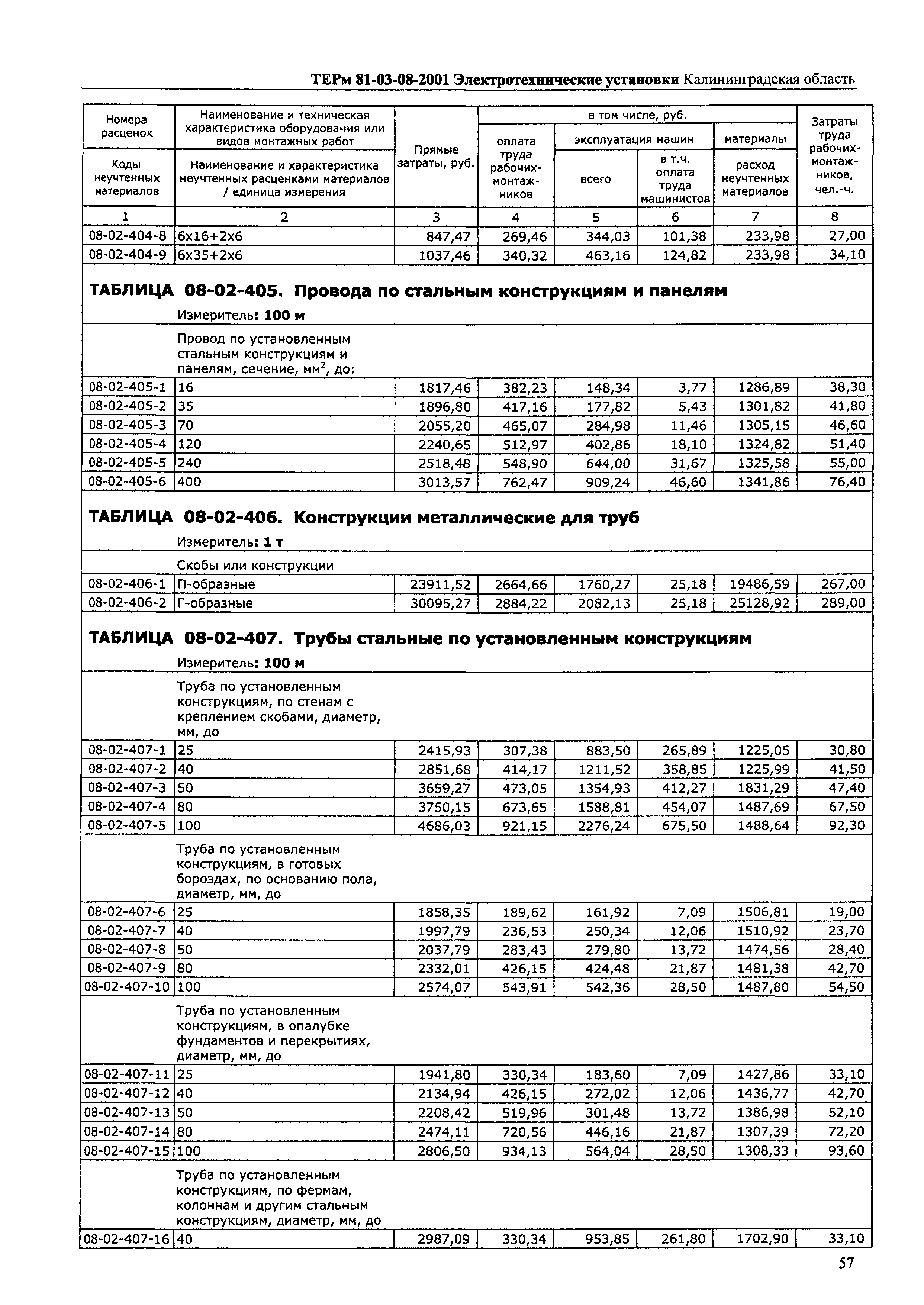 ТЕРм Калининградской области 2001-08