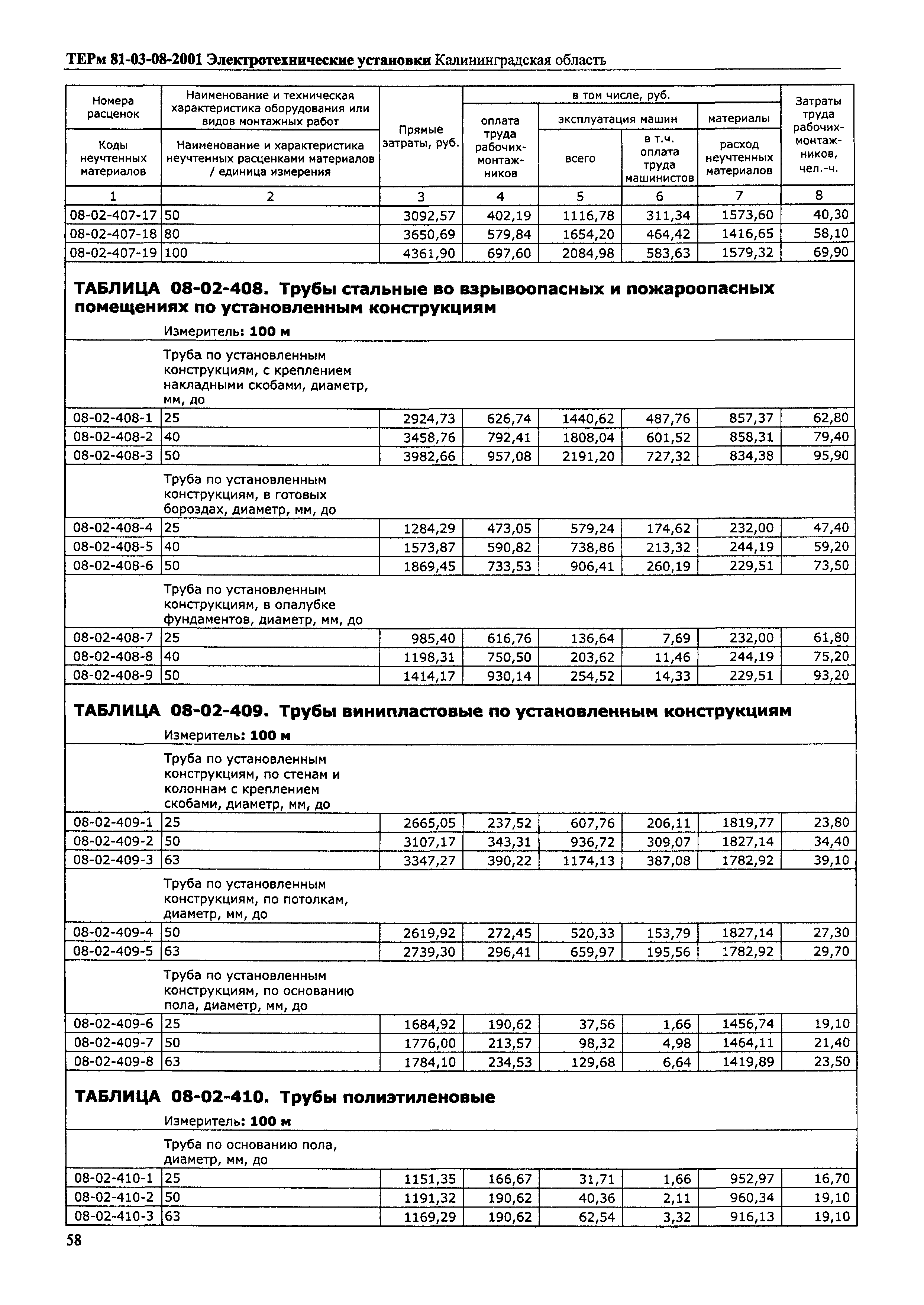 ТЕРм Калининградской области 2001-08