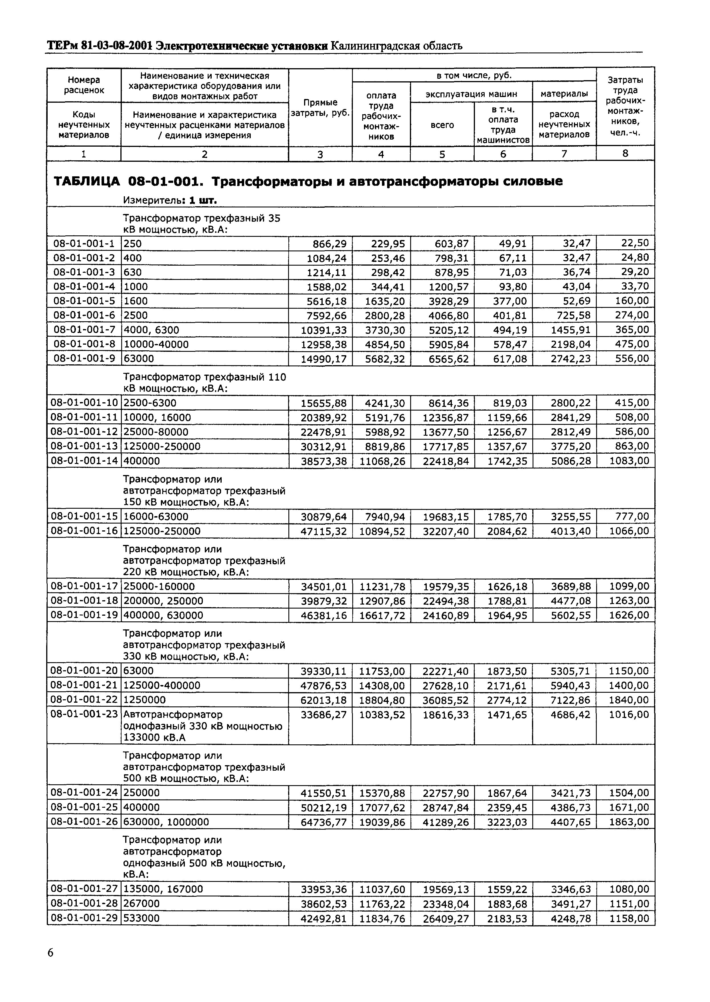 ТЕРм Калининградской области 2001-08