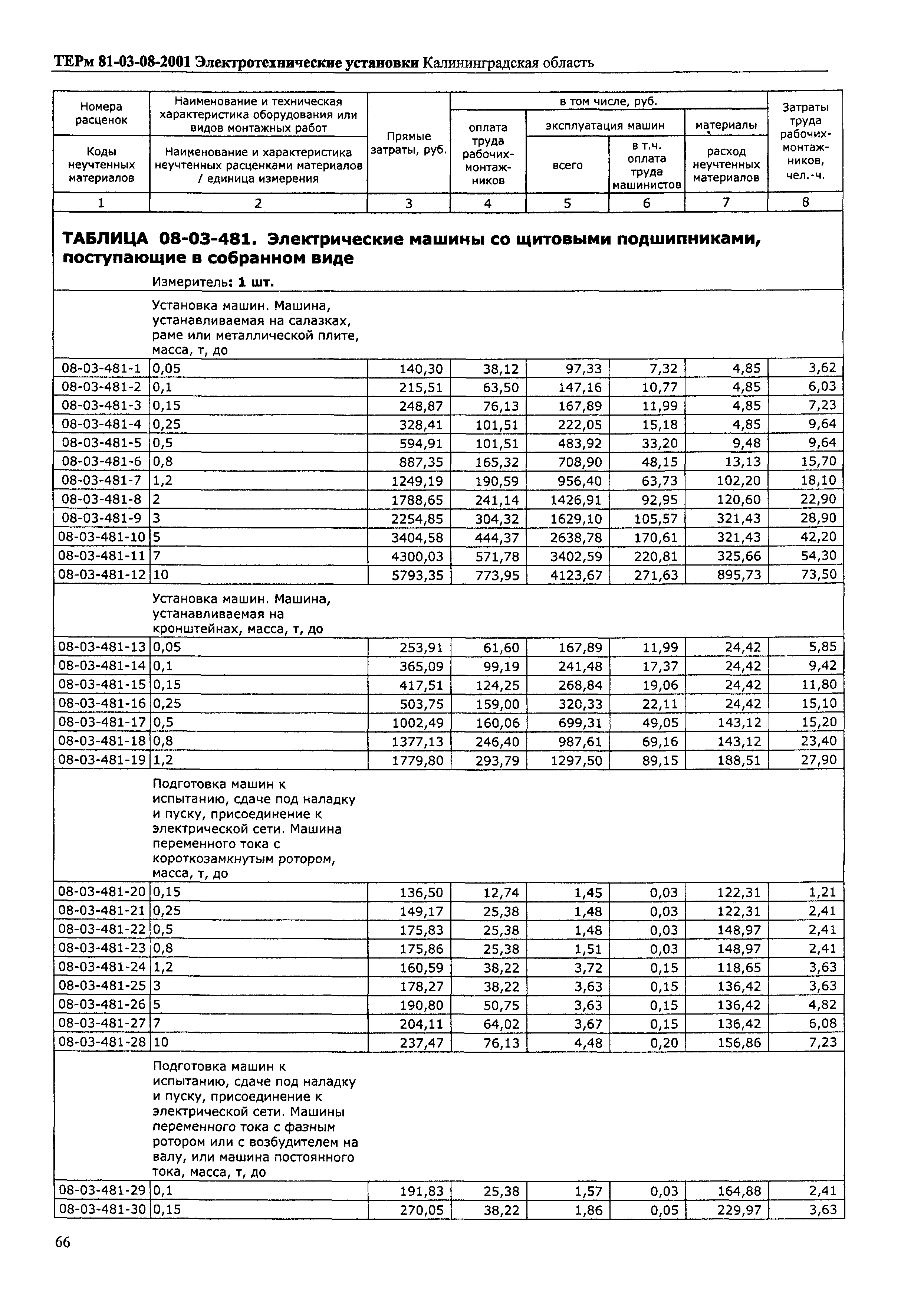 ТЕРм Калининградской области 2001-08