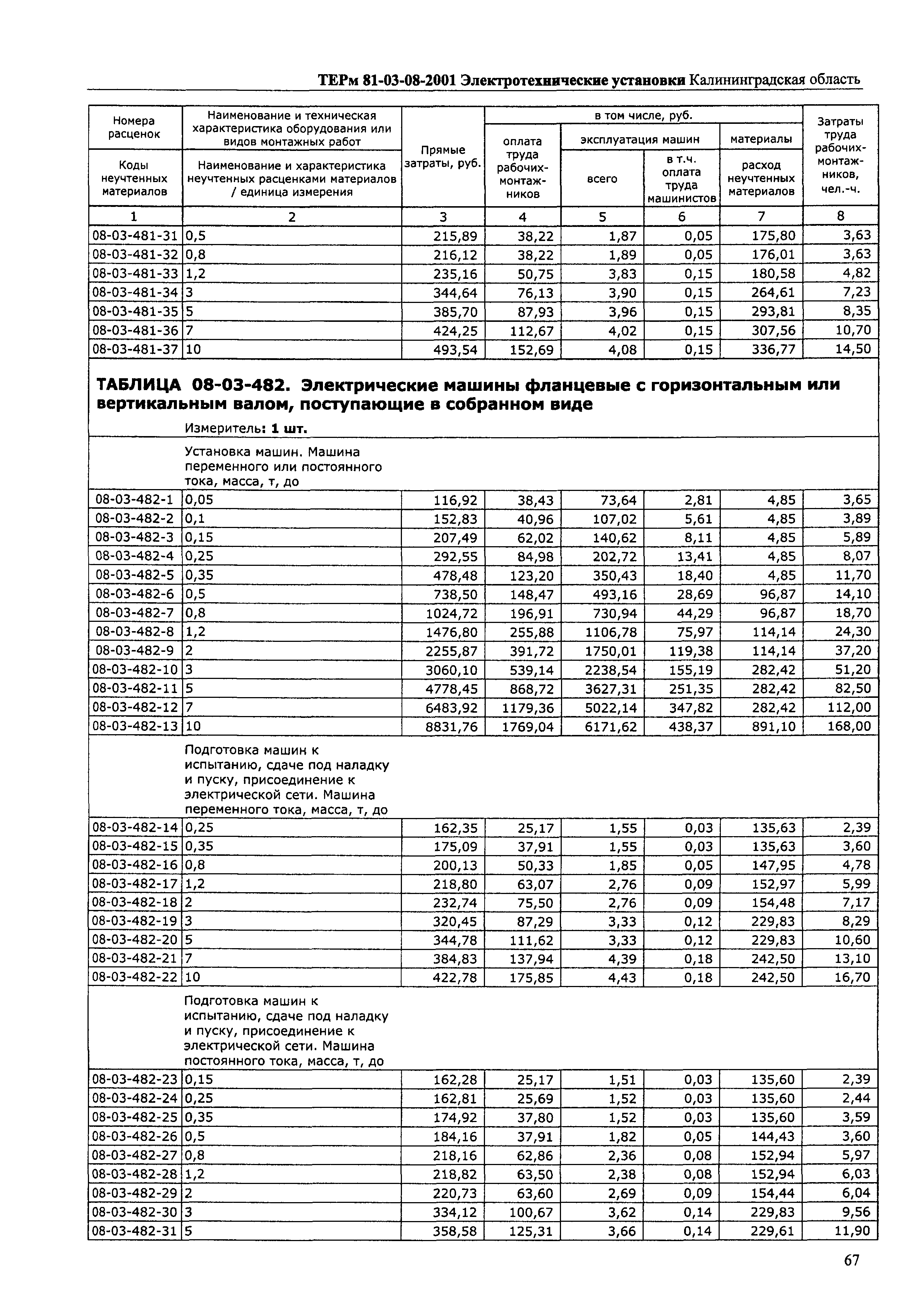 ТЕРм Калининградской области 2001-08