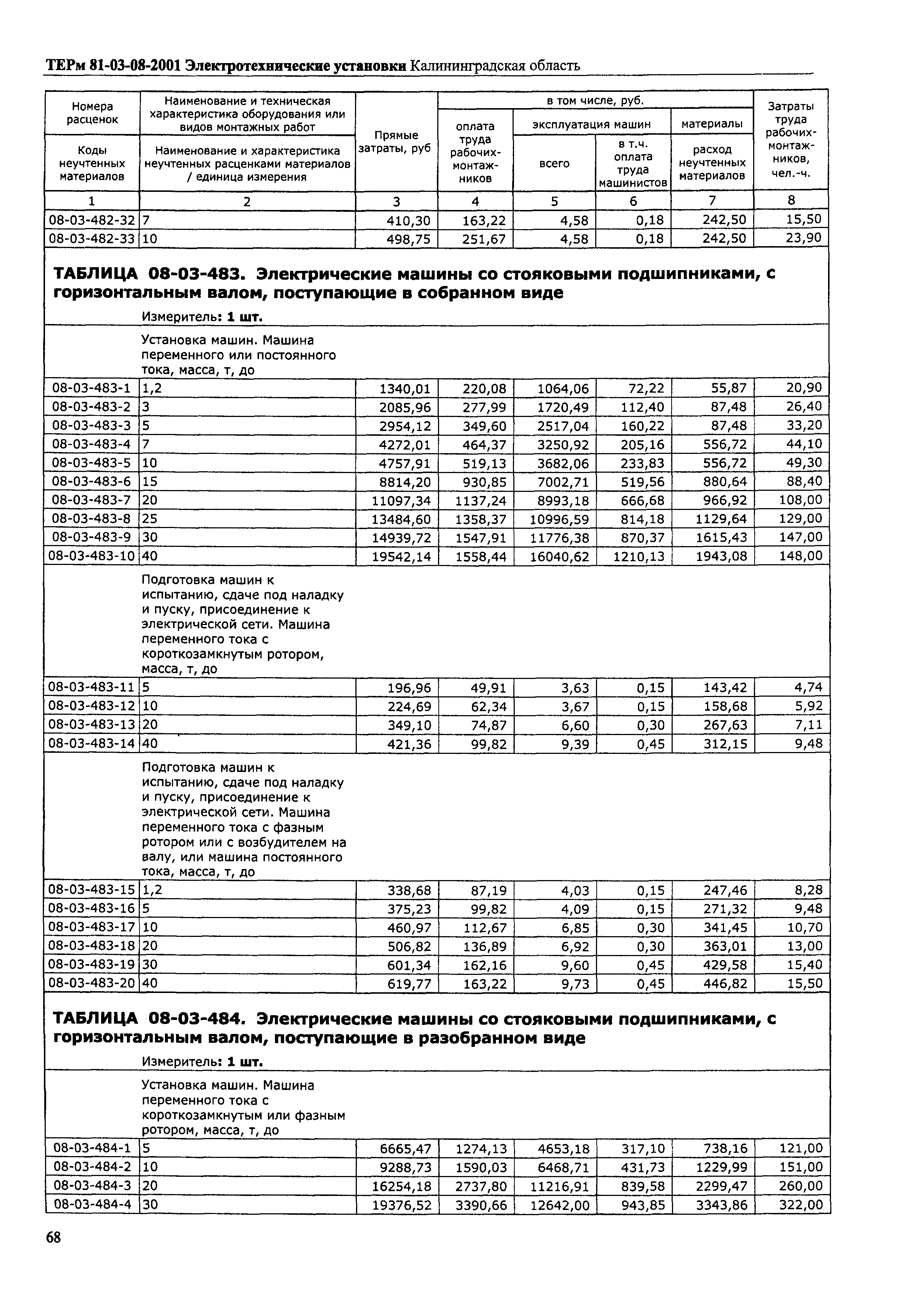 ТЕРм Калининградской области 2001-08