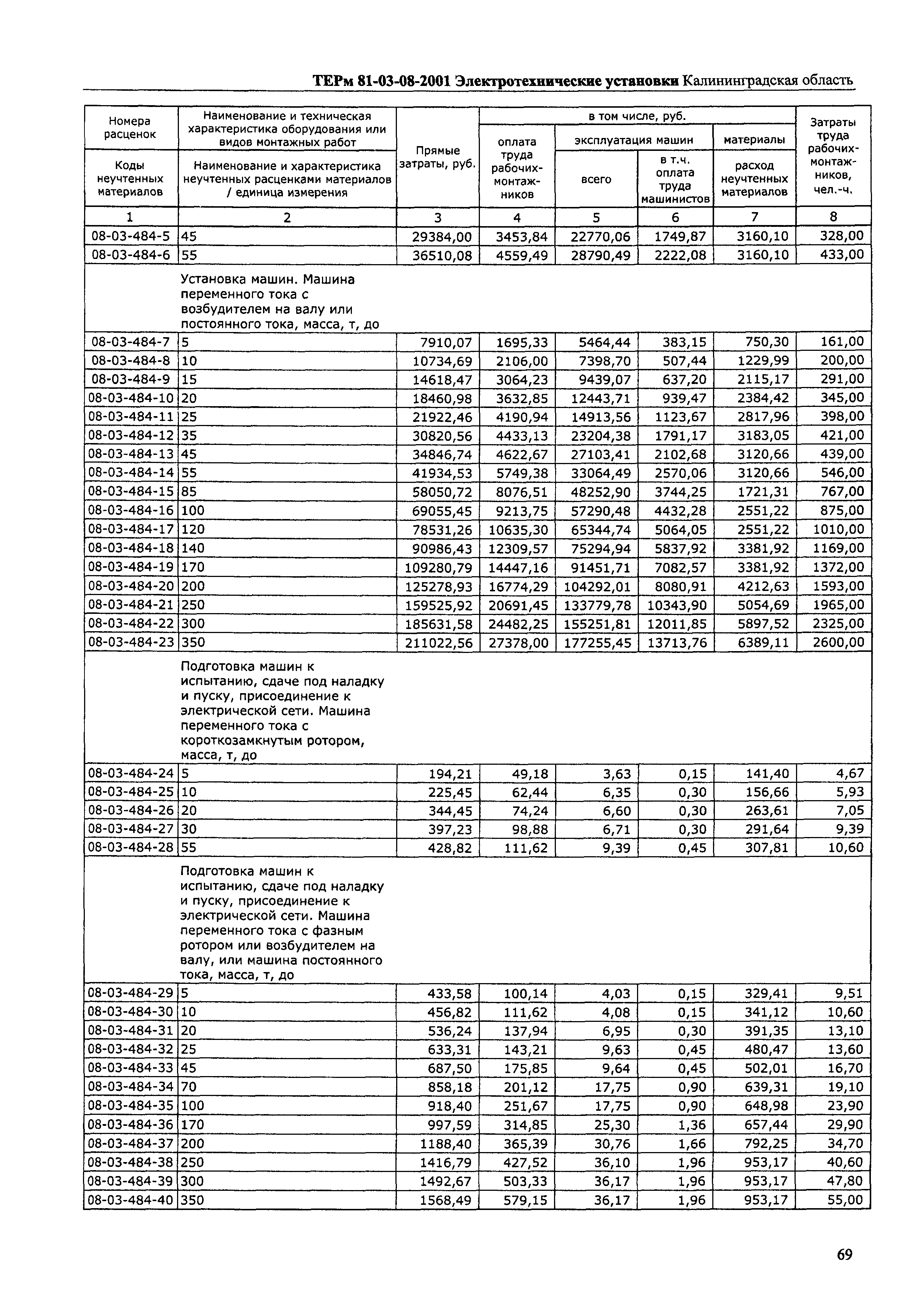 ТЕРм Калининградской области 2001-08