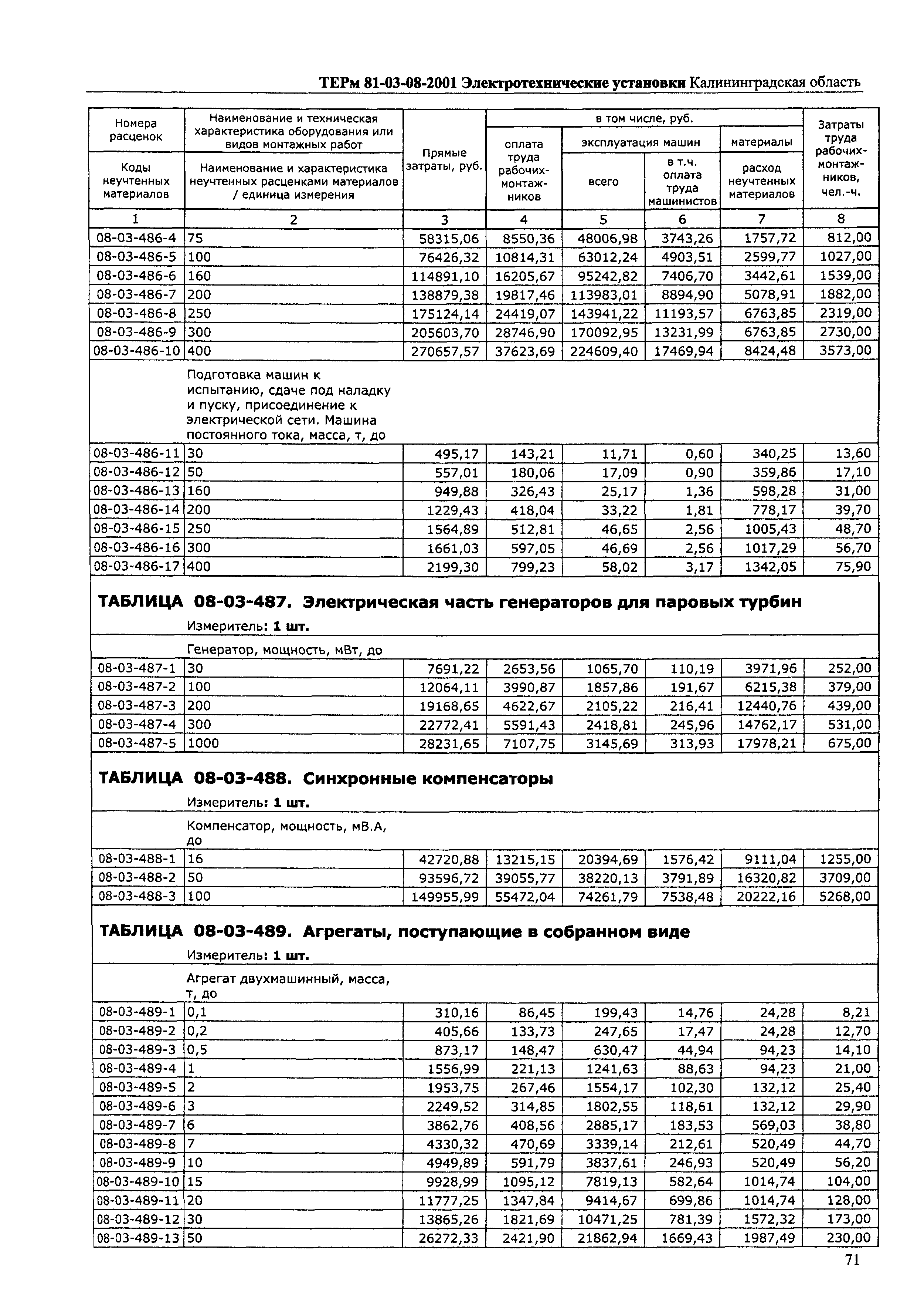 ТЕРм Калининградской области 2001-08