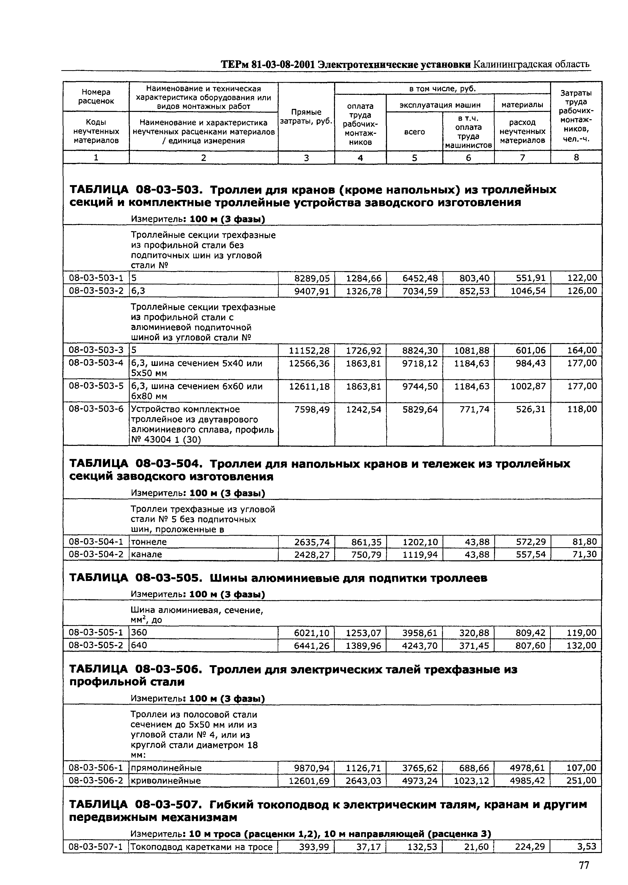 ТЕРм Калининградской области 2001-08